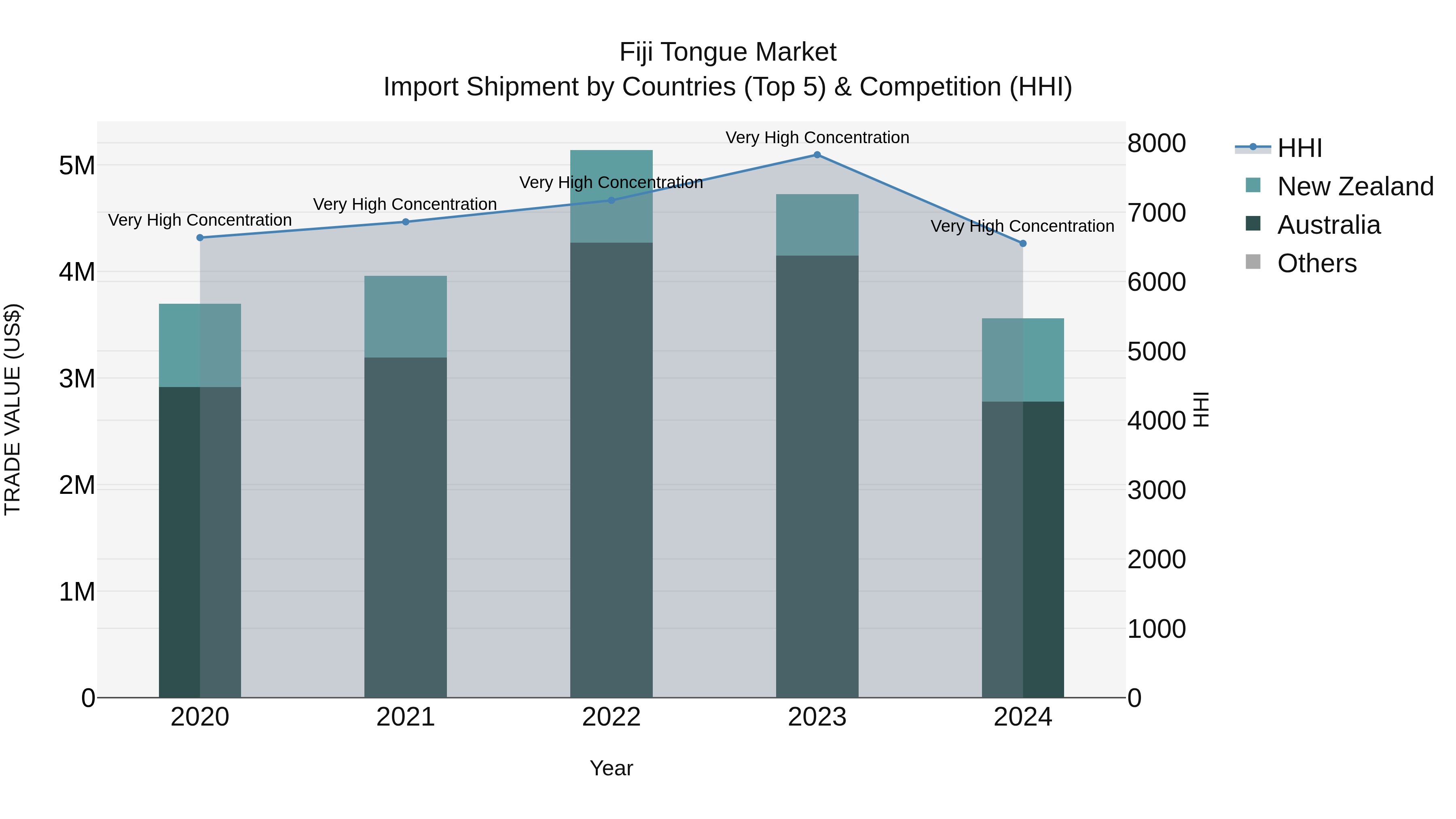 Fiji Tongue Market Top 5 Importing Countries and Market Competition (HHI) Analysis