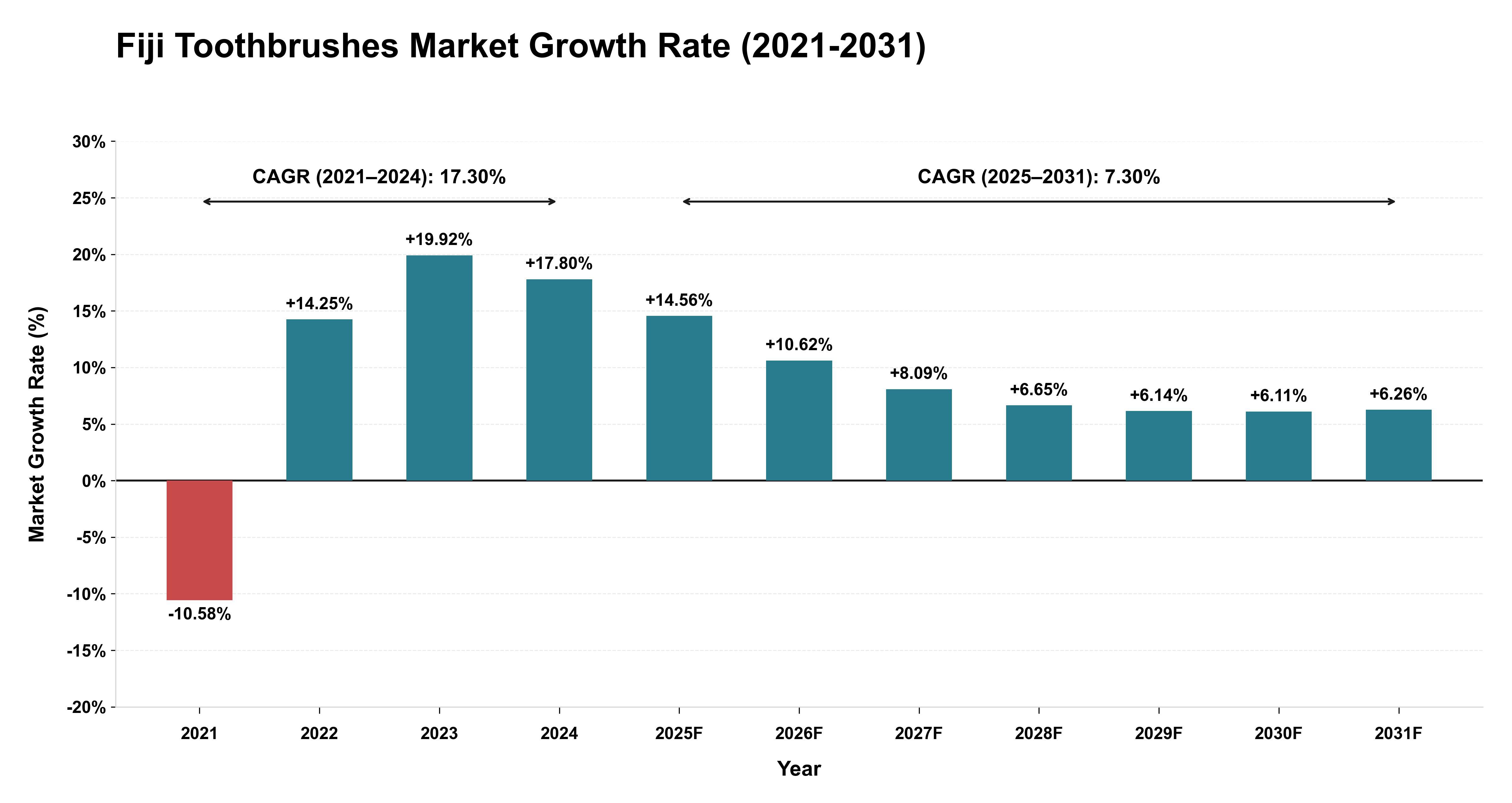 Fiji Toothbrushes Market Growth Rate Analysis (2021-2031)