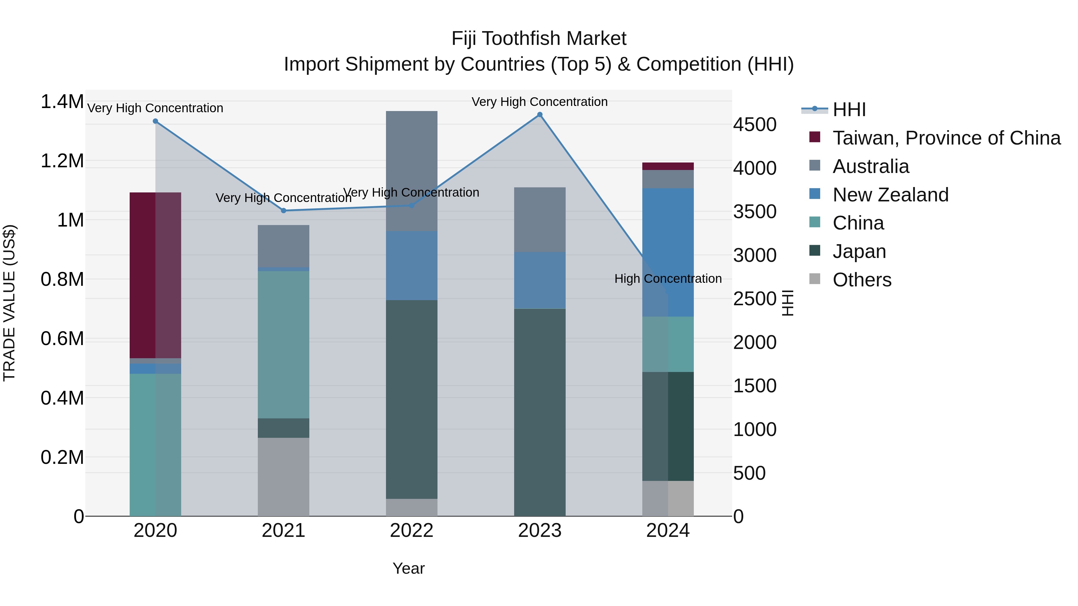 Fiji Toothfish Market Top 5 Importing Countries and Market Competition (HHI) Analysis