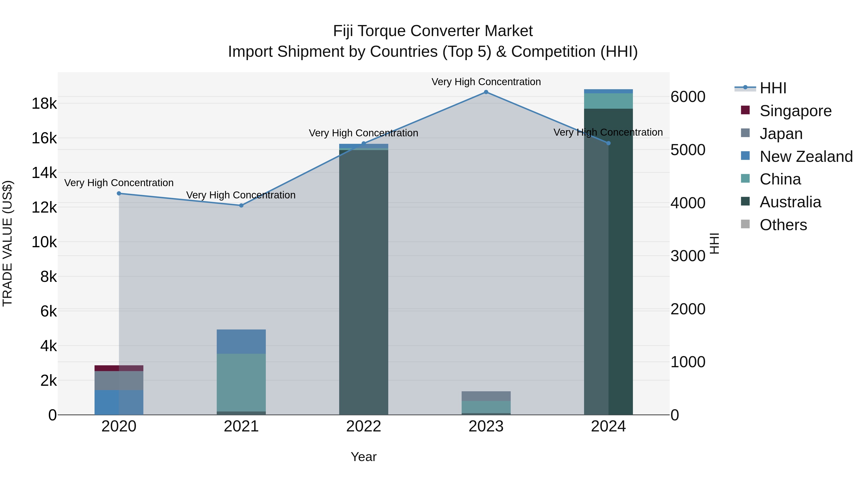 Fiji Torque Converter Market Top 5 Importing Countries and Market Competition (HHI) Analysis