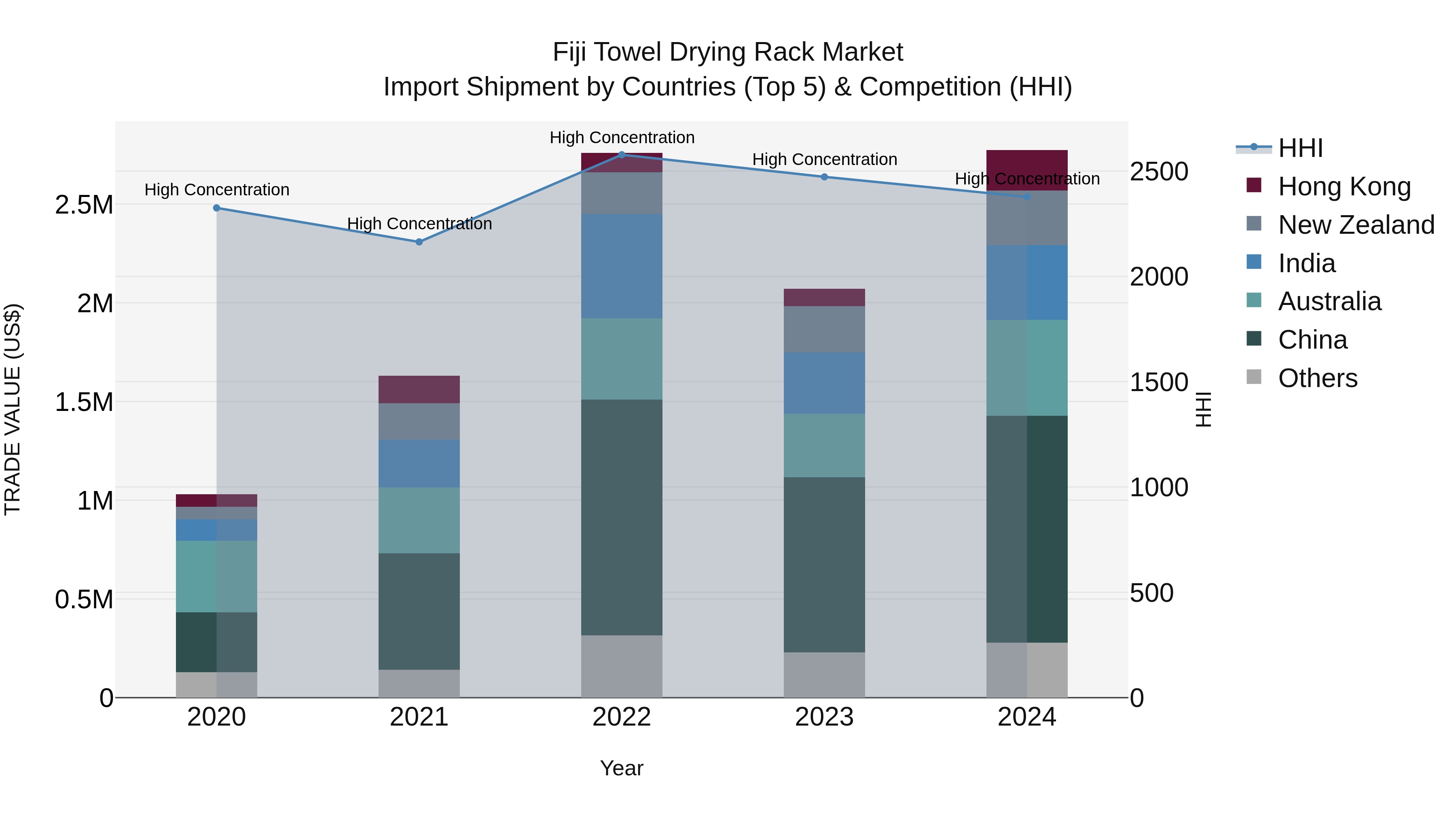 Fiji Towel Drying Rack Market Top 5 Importing Countries and Market Competition (HHI) Analysis
