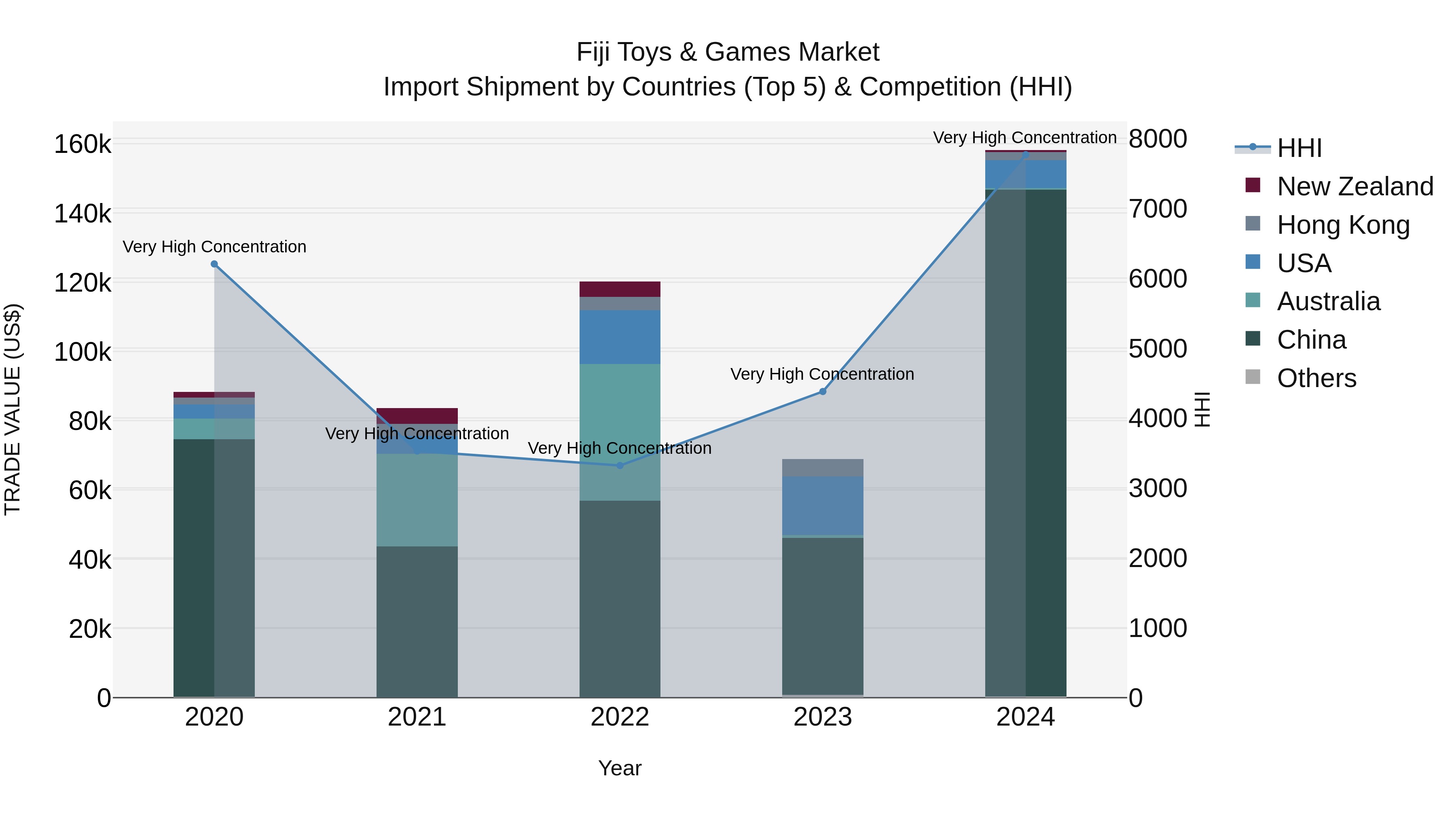 Fiji Toys & Games Market Top 5 Importing Countries and Market Competition (HHI) Analysis