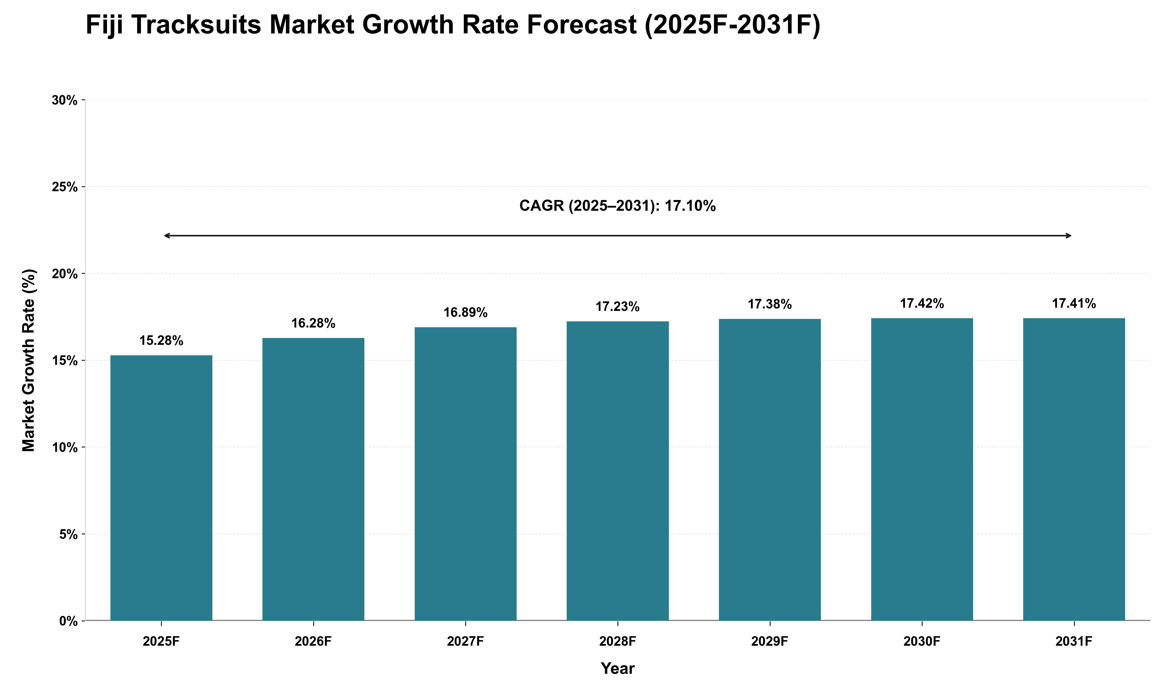 Fiji Tracksuits Market Growth Rate Analysis (2025 - 2031)