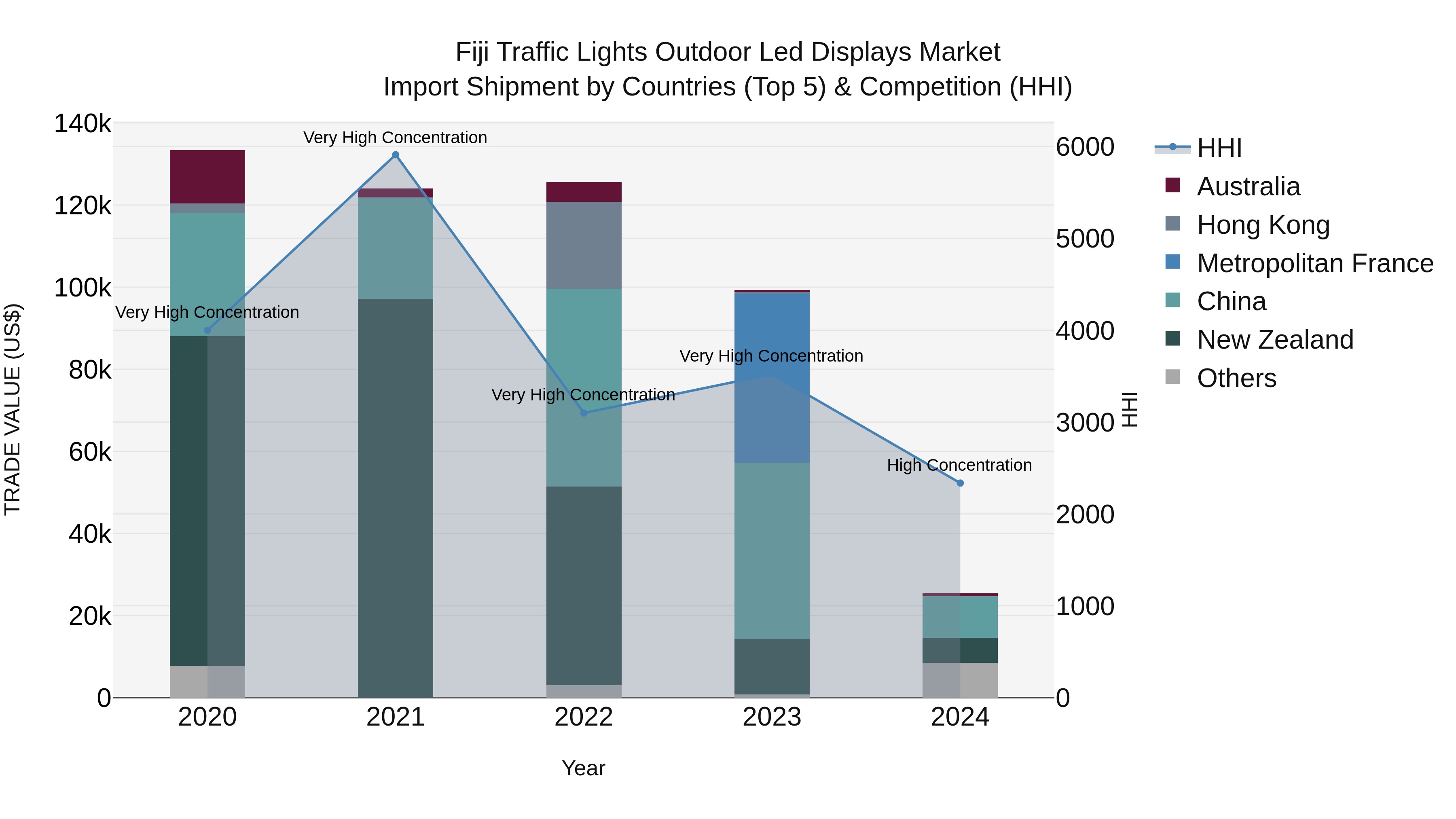 Fiji Traffic Lights Outdoor Led Displays Market Top 5 Importing Countries and Market Competition (HHI) Analysis