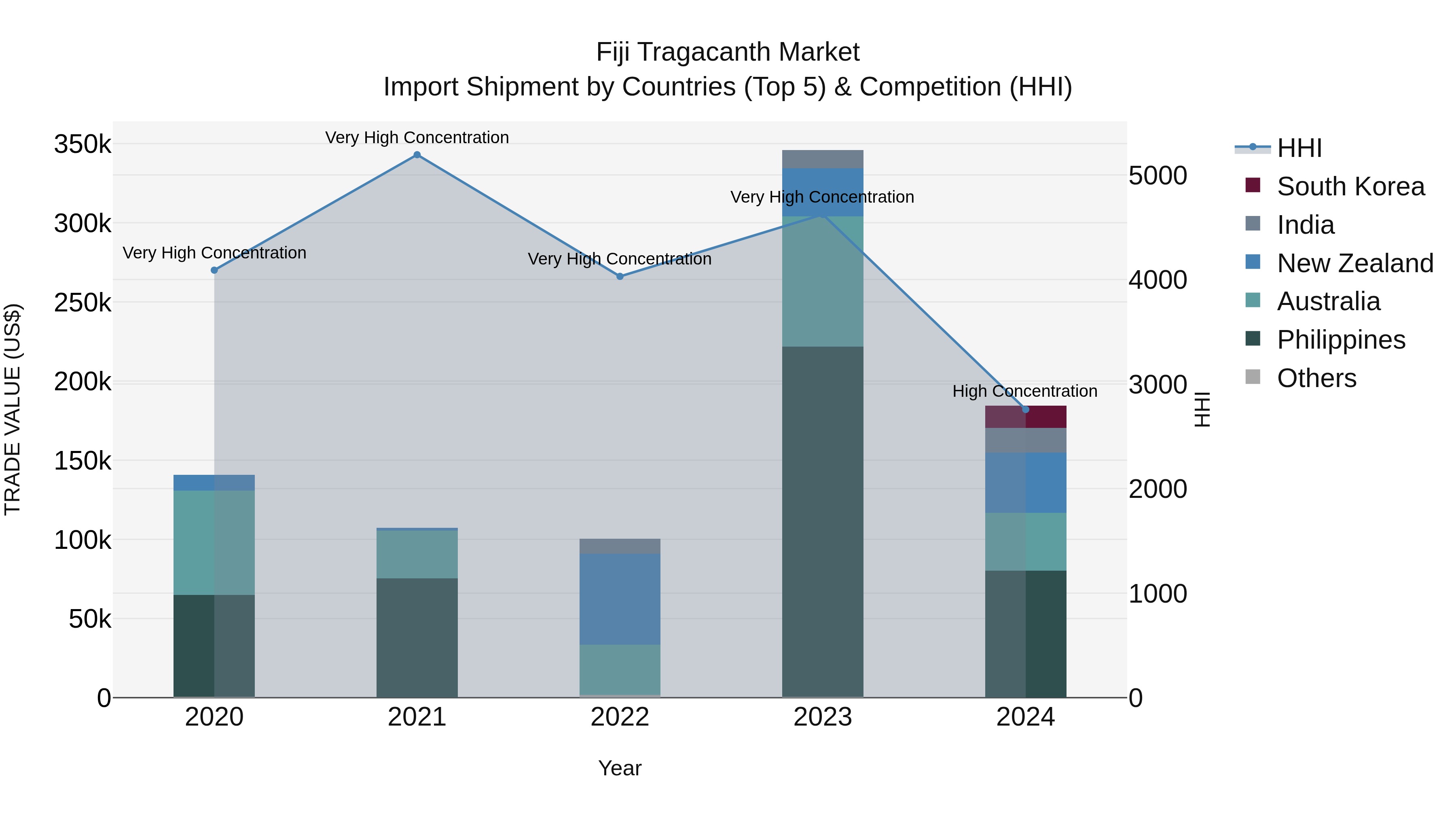 Fiji Tragacanth Market Top 5 Importing Countries and Market Competition (HHI) Analysis