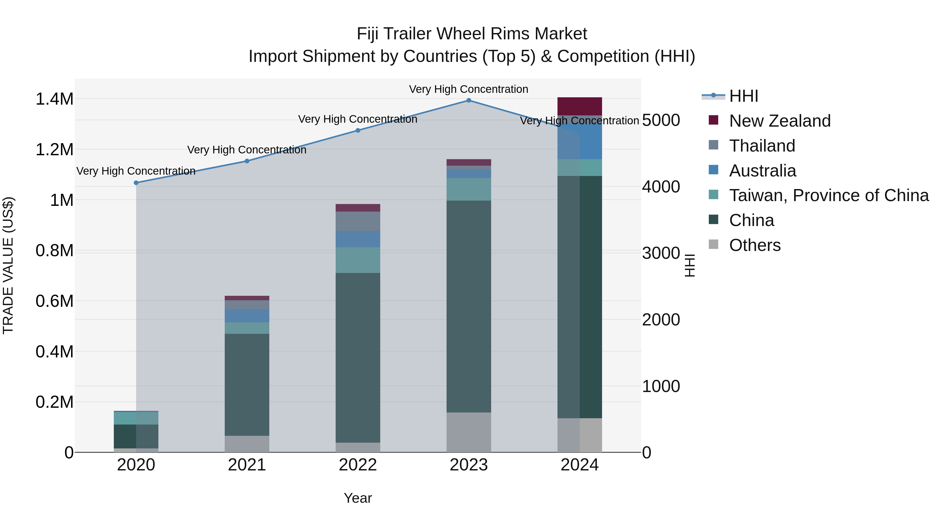 Fiji Trailer Wheel Rims Market Top 5 Importing Countries and Market Competition (HHI) Analysis