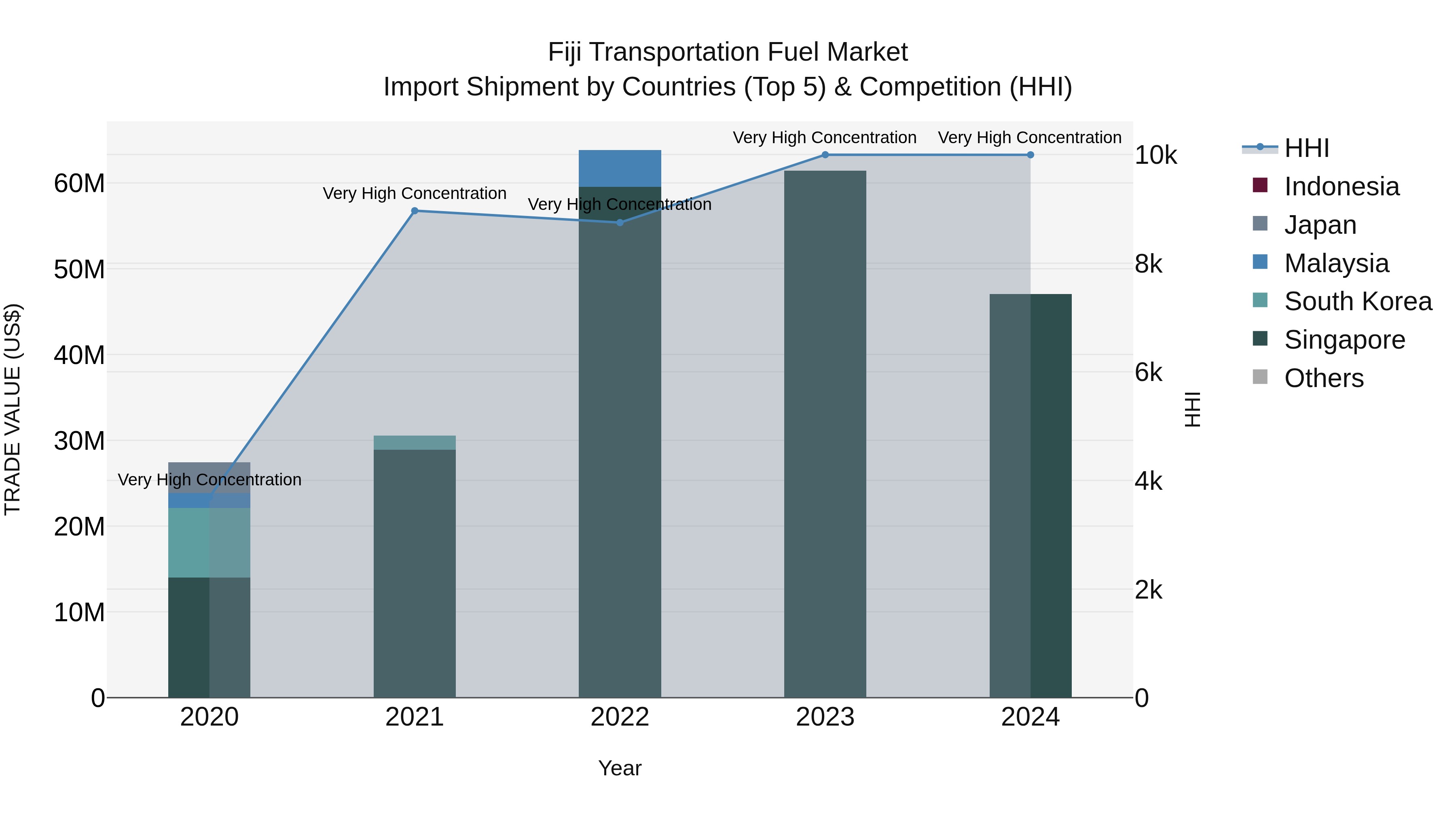 Fiji Transportation Fuel Market Top 5 Importing Countries and Market Competition (HHI) Analysis