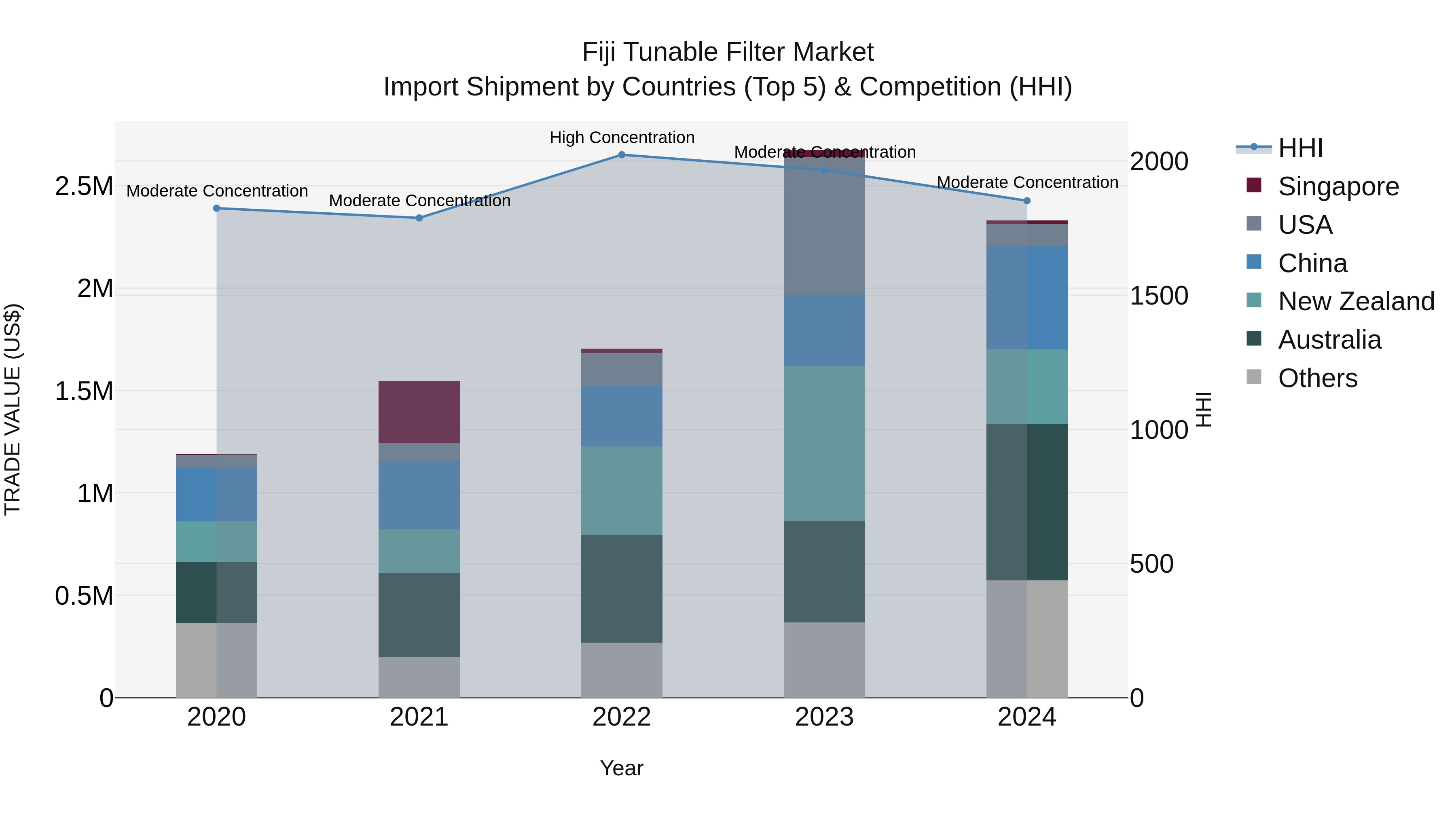 Fiji Tunable Filter Market Top 5 Importing Countries and Market Competition (HHI) Analysis