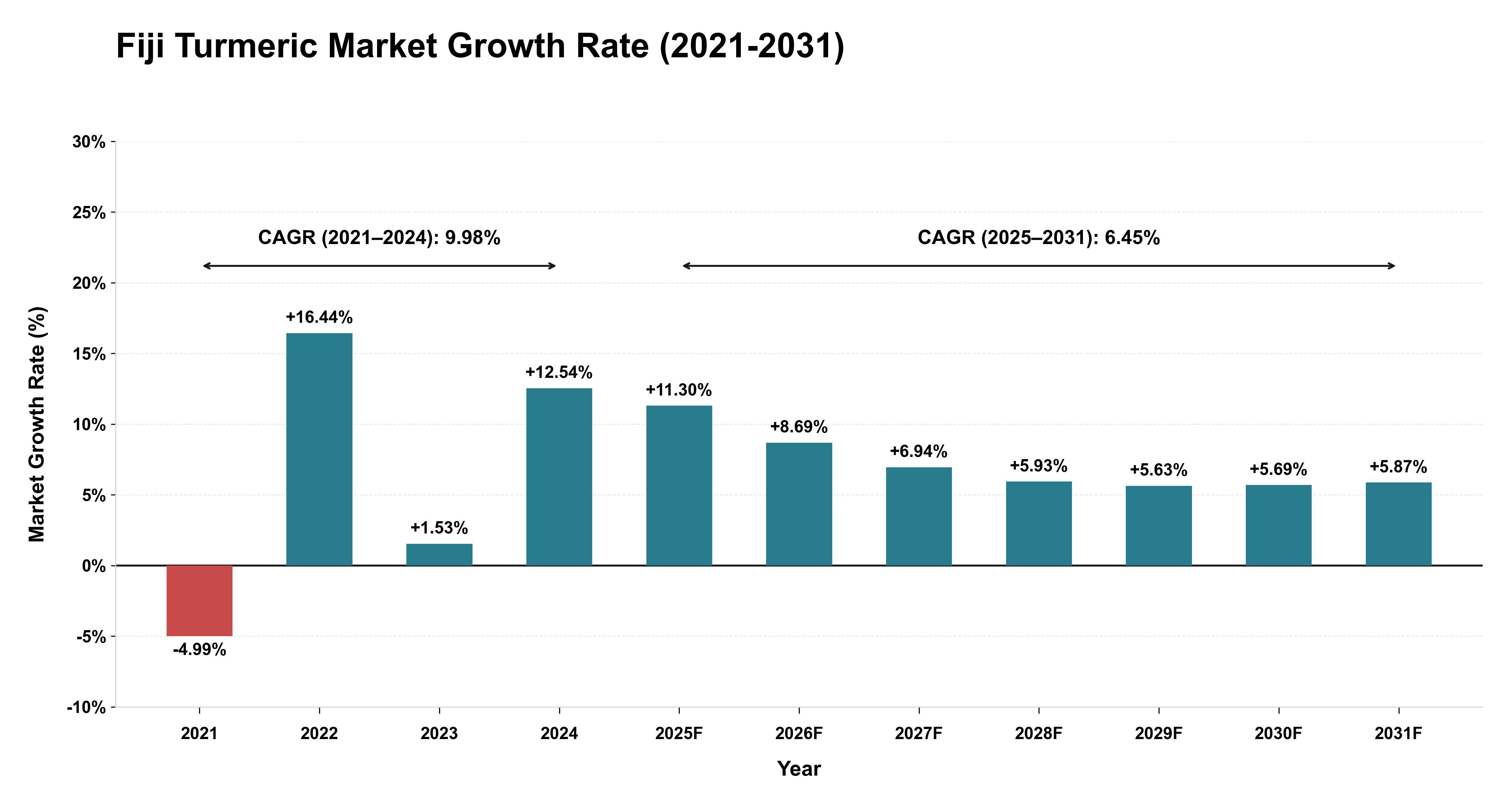 Fiji Turmeric Market Growth Rate Analysis (2021-2031)