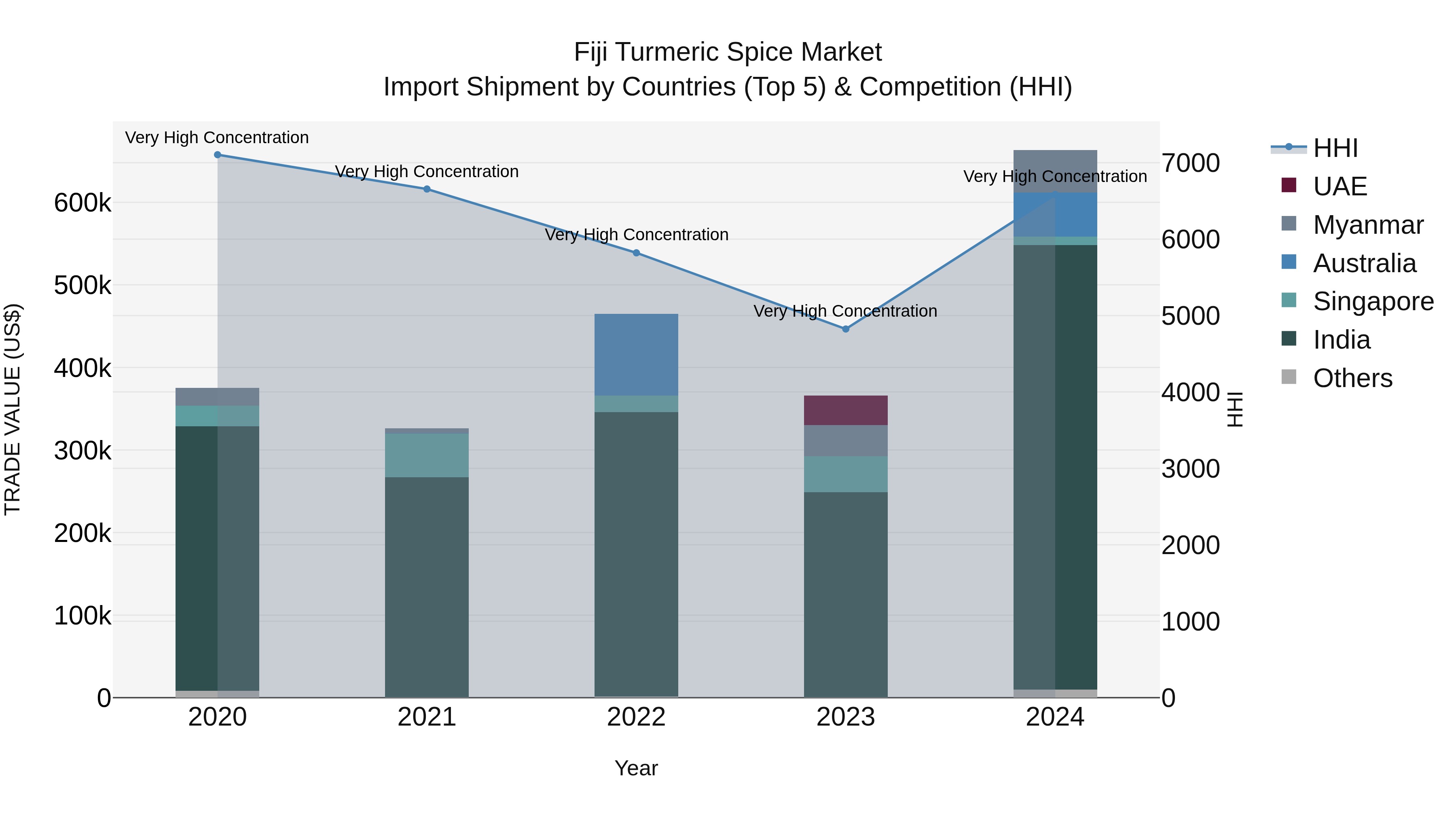 Fiji Turmeric Spice Market Top 5 Importing Countries and Market Competition (HHI) Analysis