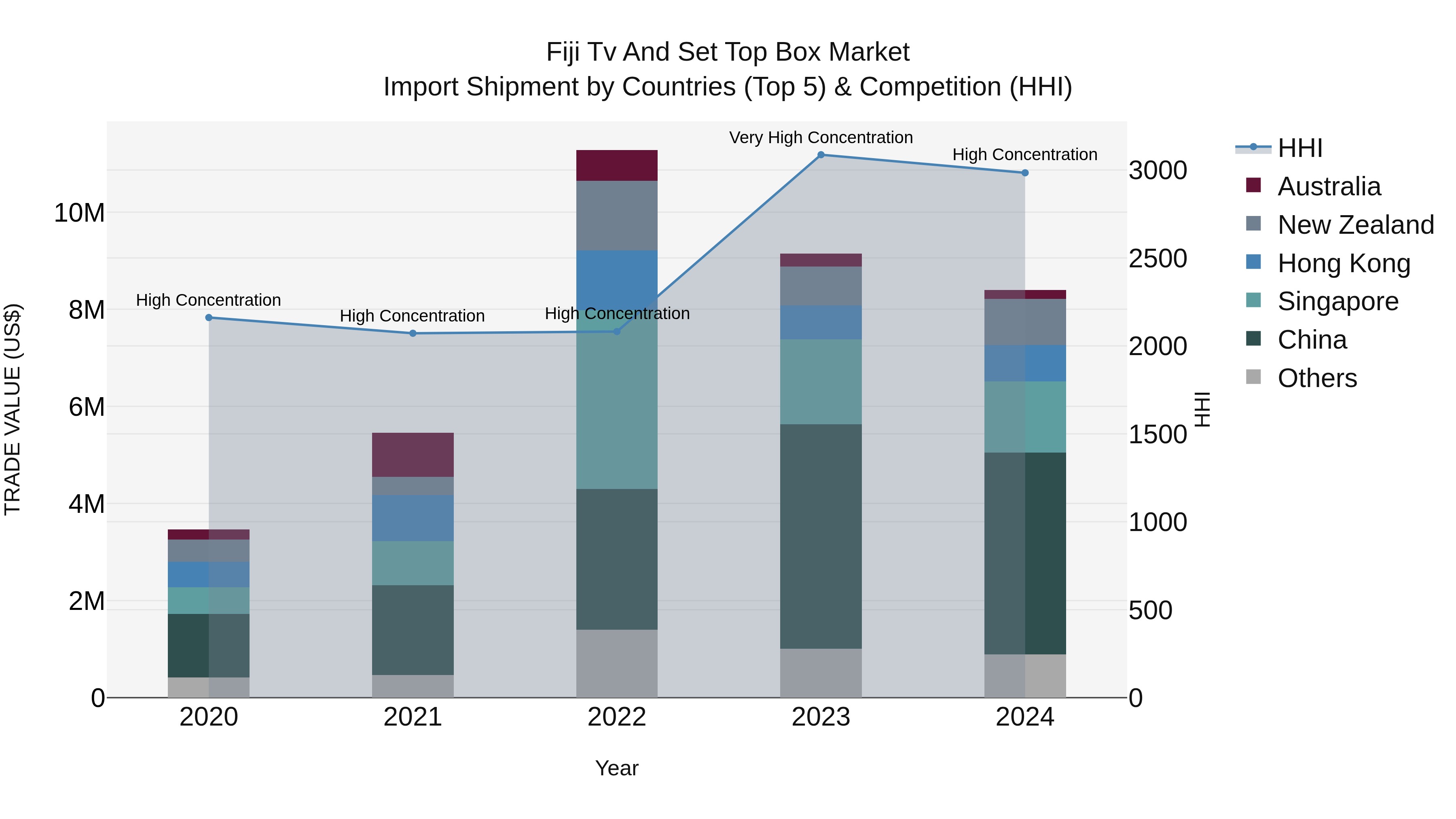 Fiji Tv and Set Top Box Market Top 5 Importing Countries and Market Competition (HHI) Analysis