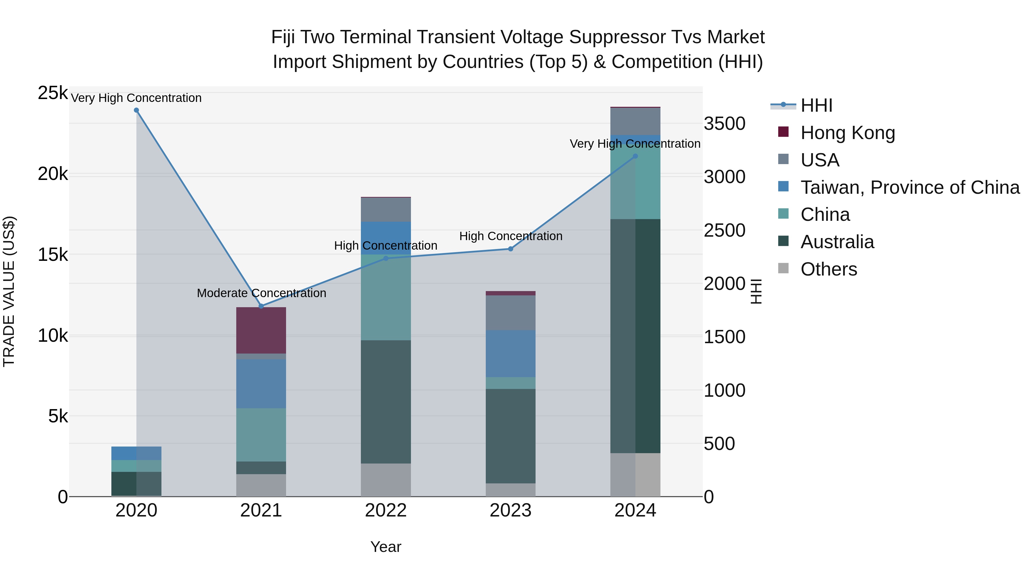 Fiji Two Terminal Transient Voltage Suppressor Tvs Market Top 5 Importing Countries and Market Competition (HHI) Analysis