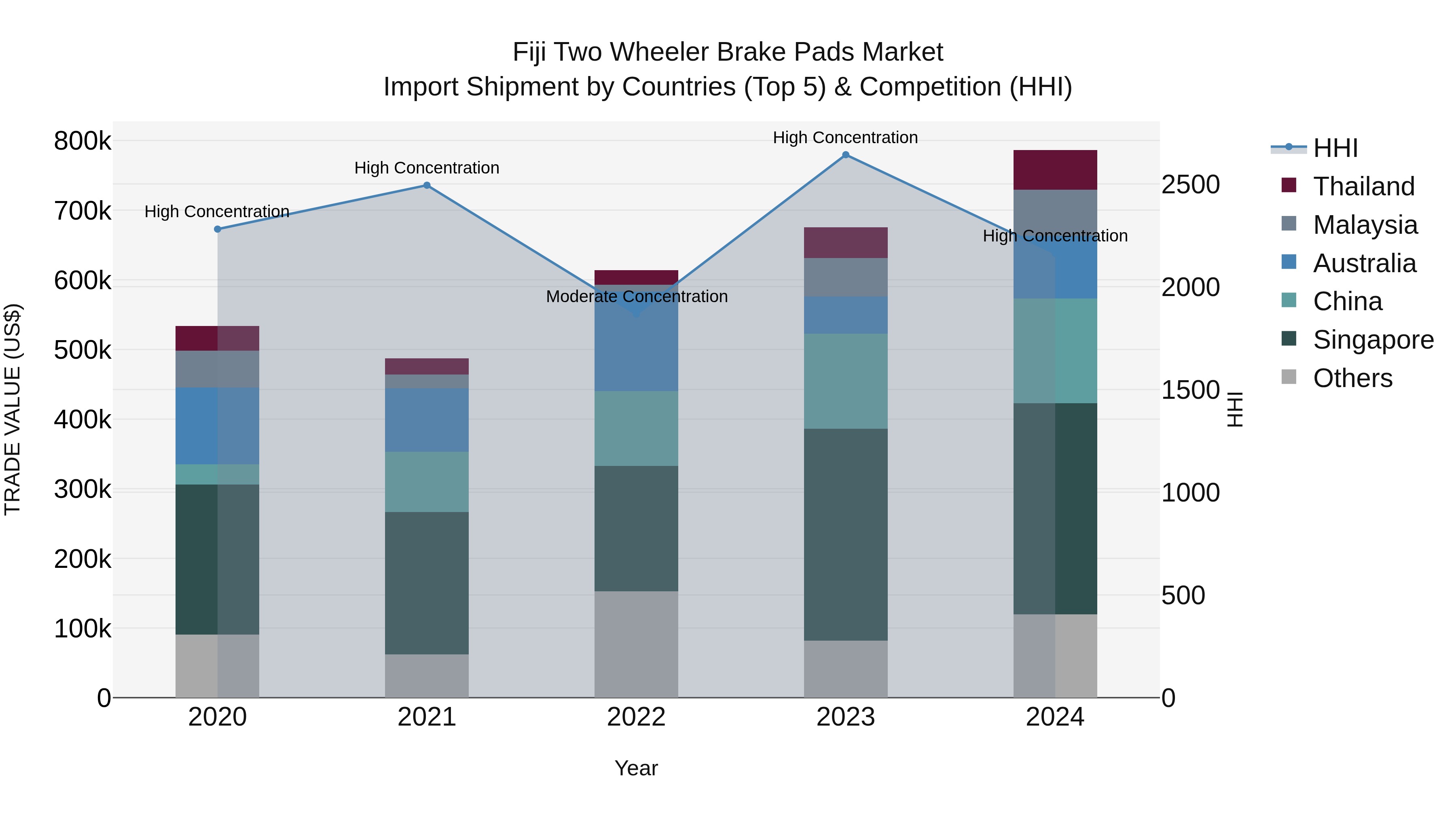Fiji Two Wheeler Brake Pads Market Top 5 Importing Countries and Market Competition (HHI) Analysis