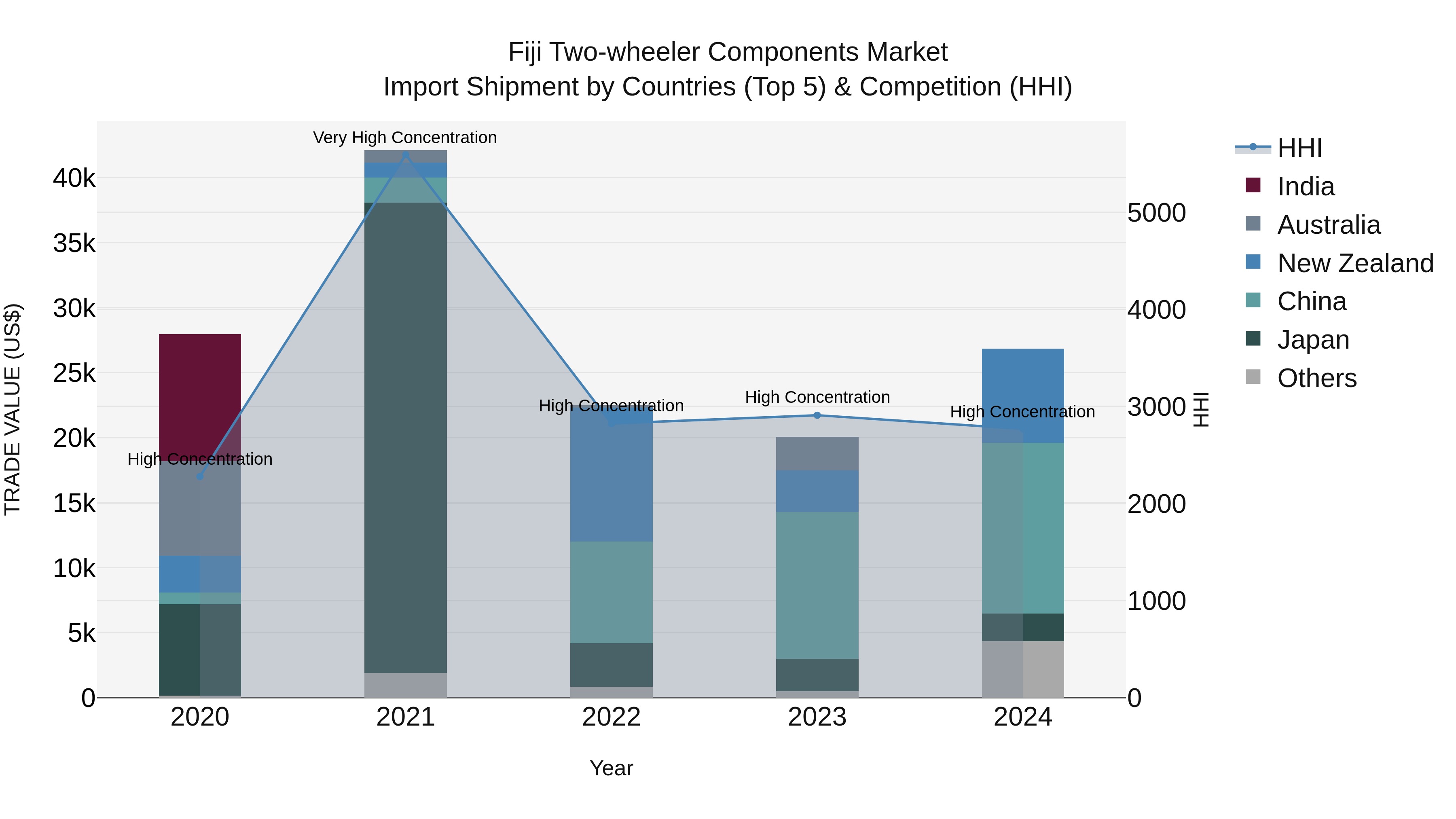 Fiji Two-wheeler Components Market Top 5 Importing Countries and Market Competition (HHI) Analysis