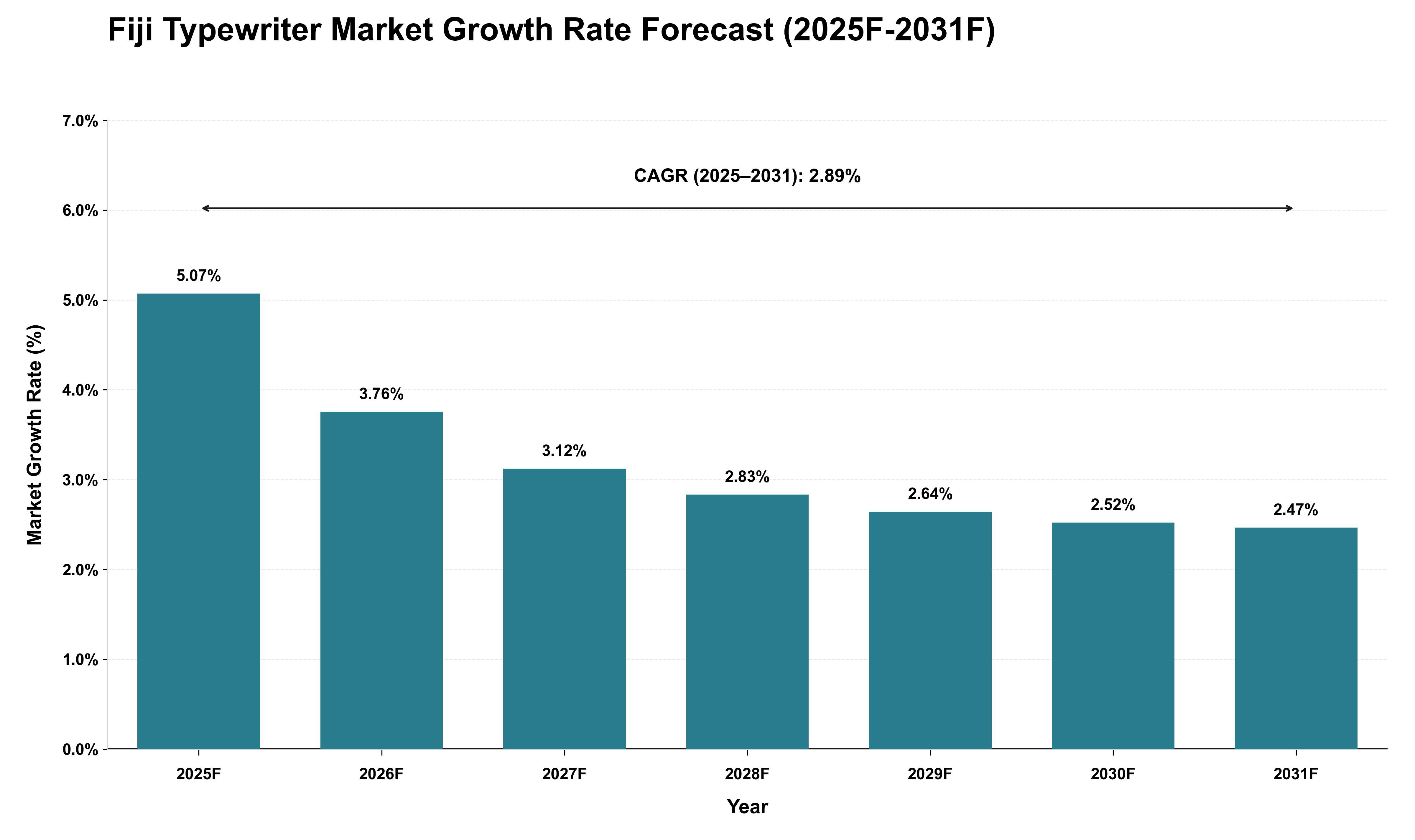 Fiji Typewriter Market Growth Rate Analysis (2025 - 2031)