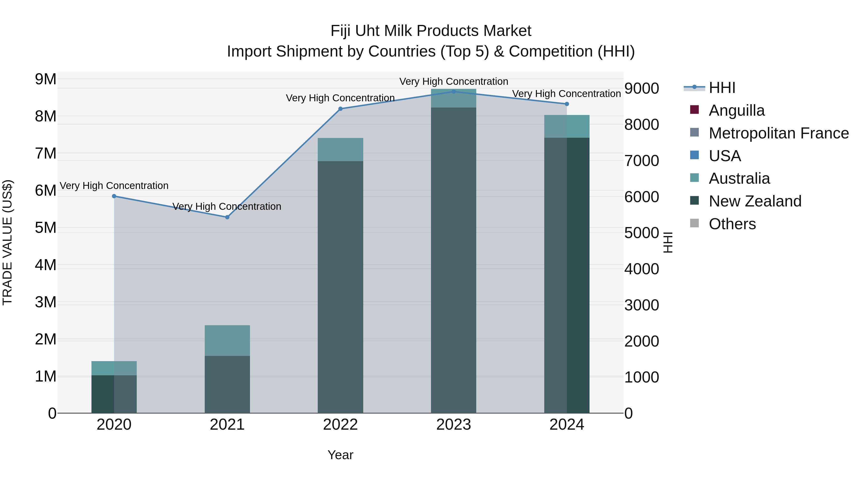 Fiji Uht Milk Products Market Top 5 Importing Countries and Market Competition (HHI) Analysis
