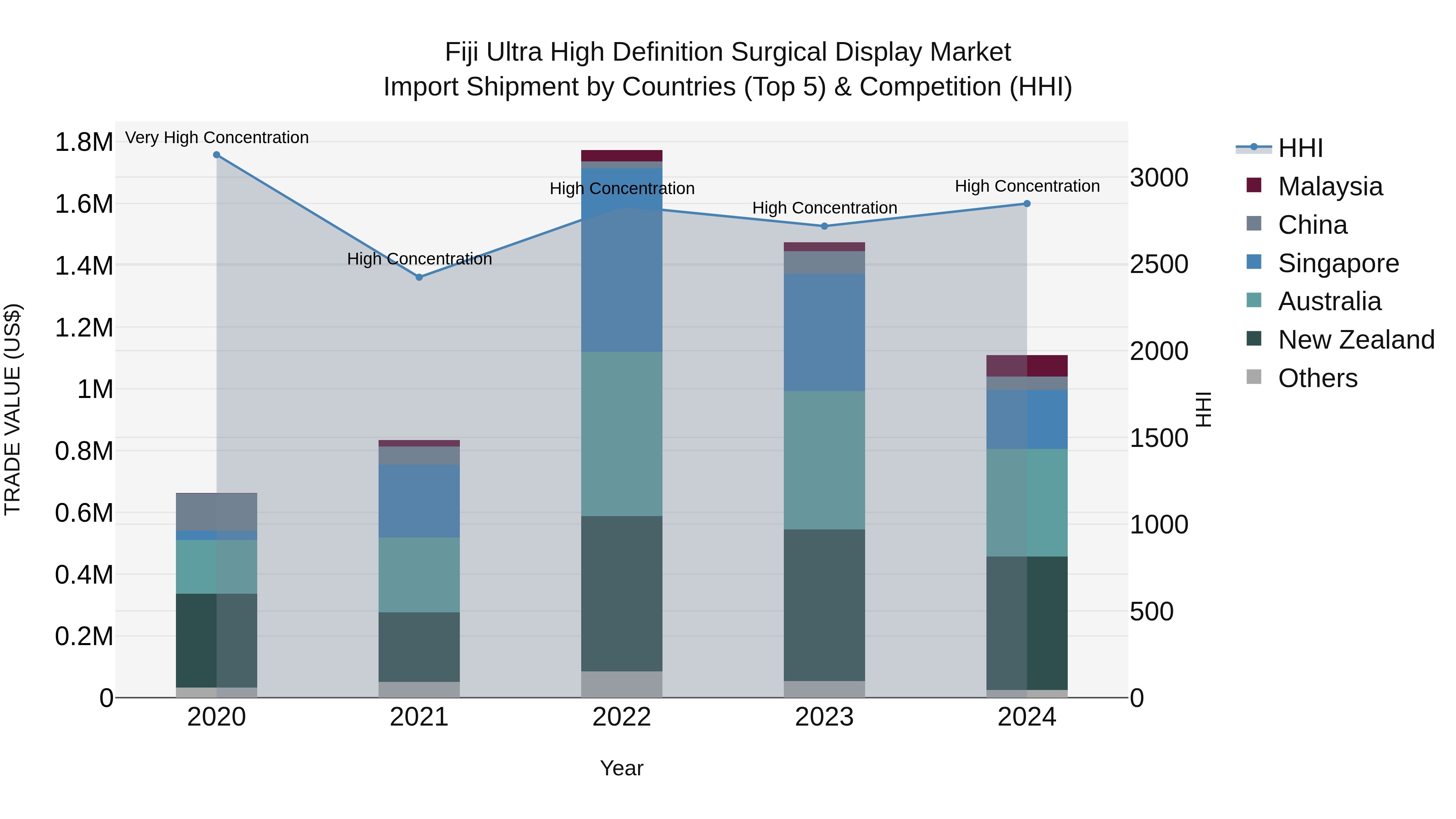 Fiji Ultra High Definition Surgical Display Market Top 5 Importing Countries and Market Competition (HHI) Analysis