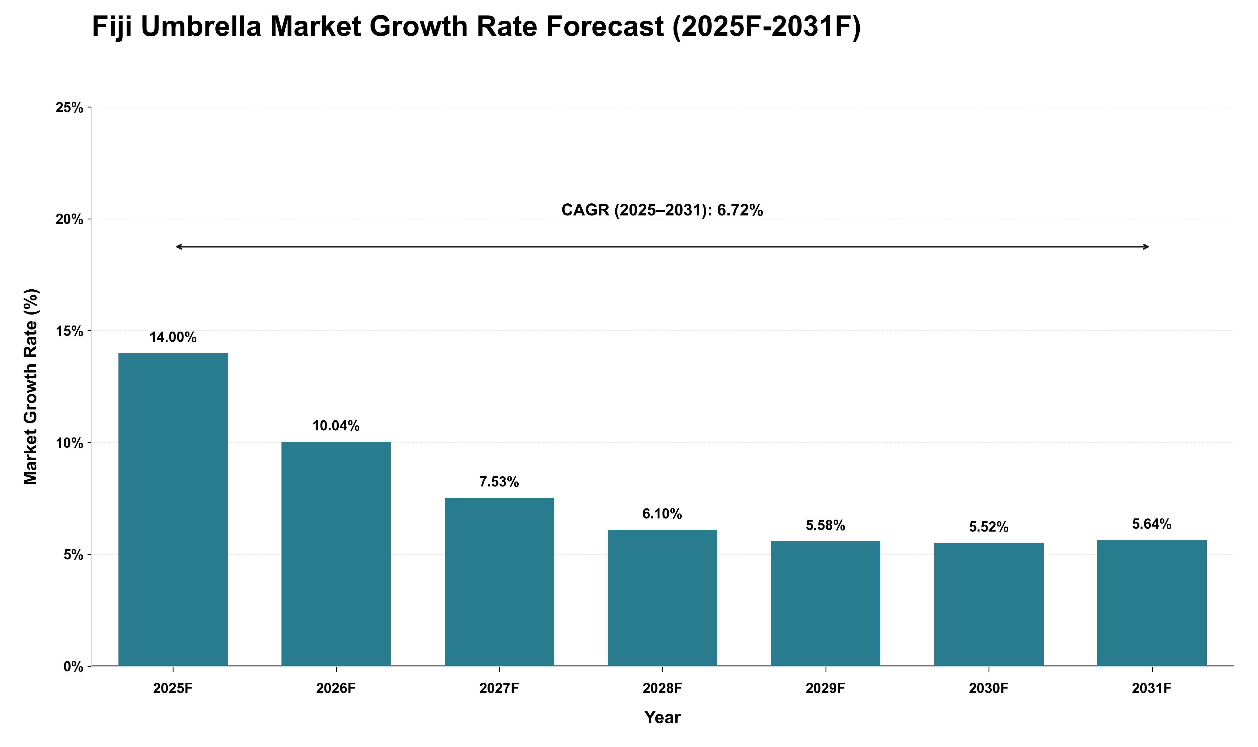 Fiji Umbrella Market Growth Rate Analysis (2025 - 2031)