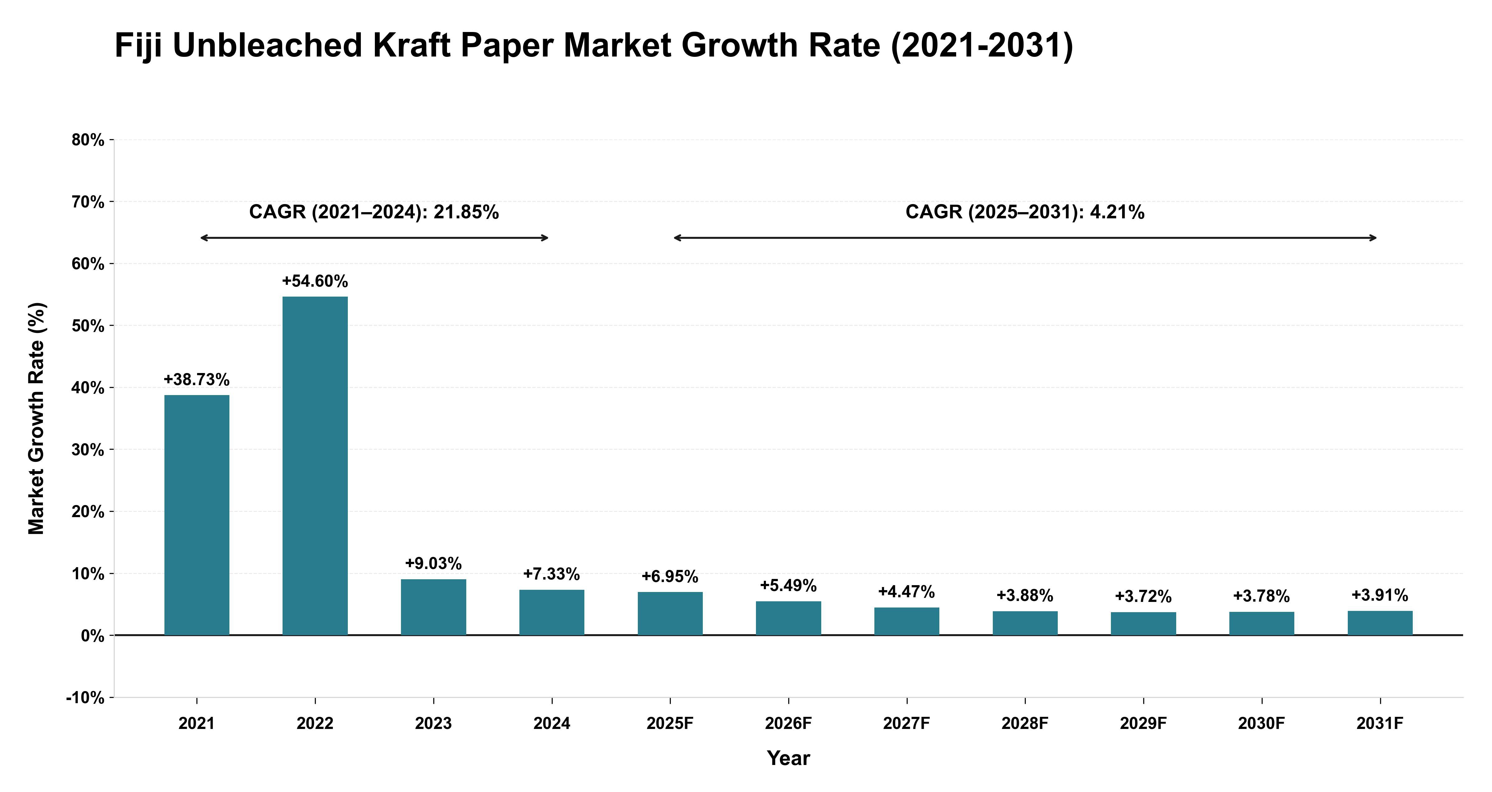 Fiji Unbleached Kraft Paper Market Growth Rate Analysis (2021-2031)