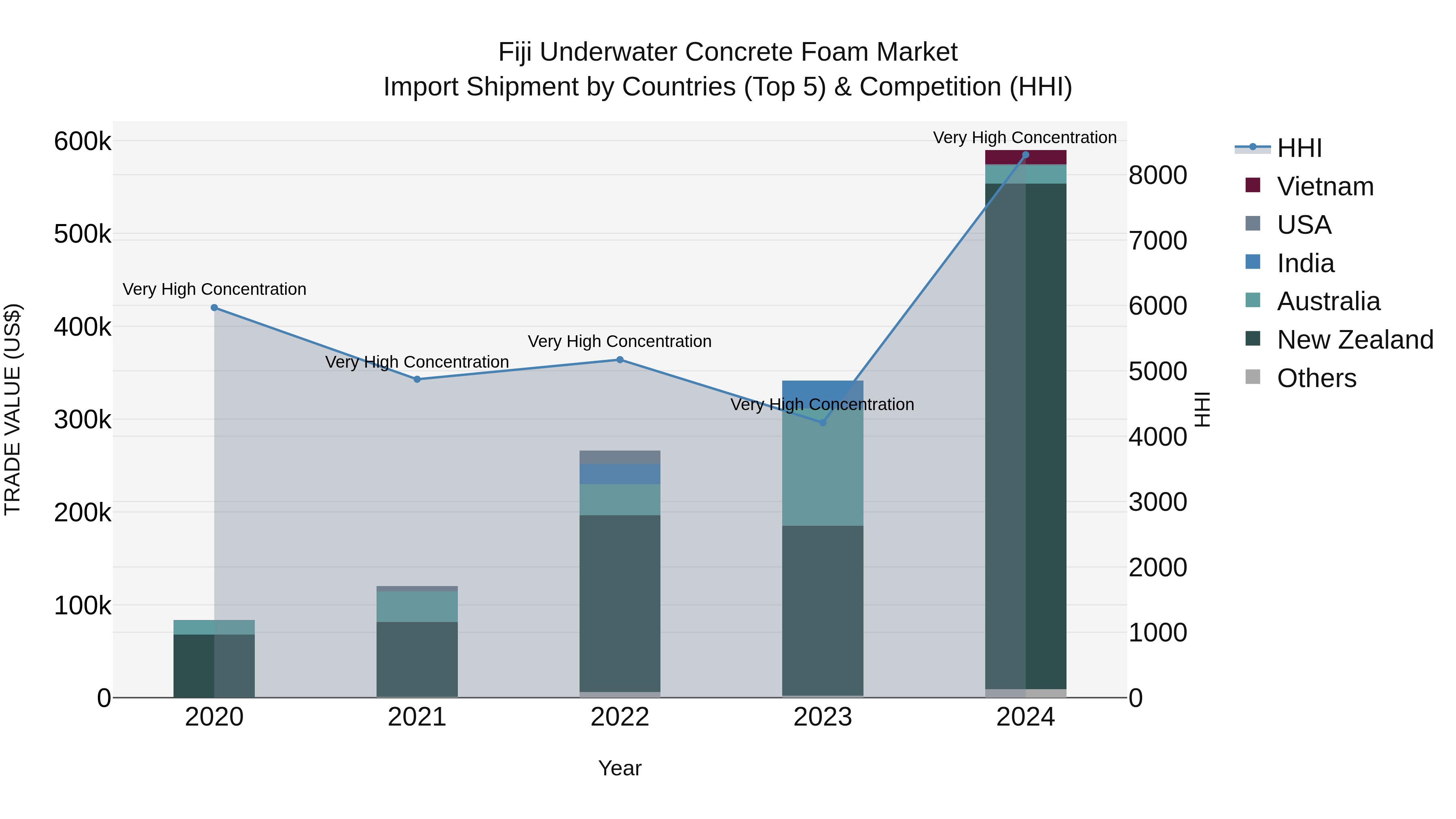 Fiji Underwater Concrete Foam Market Top 5 Importing Countries and Market Competition (HHI) Analysis