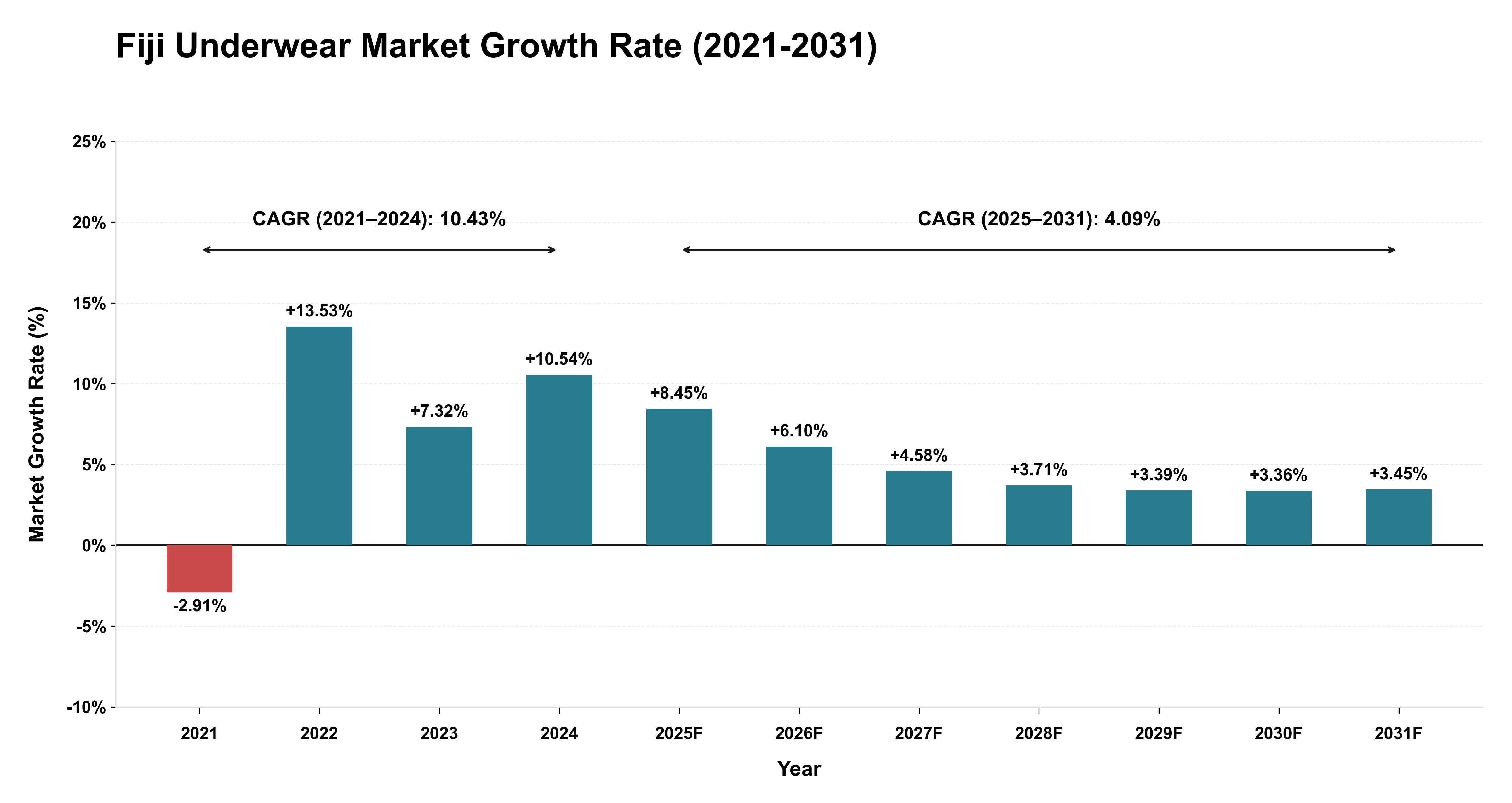 Fiji Underwear Market Growth Rate Analysis (2021-2031)