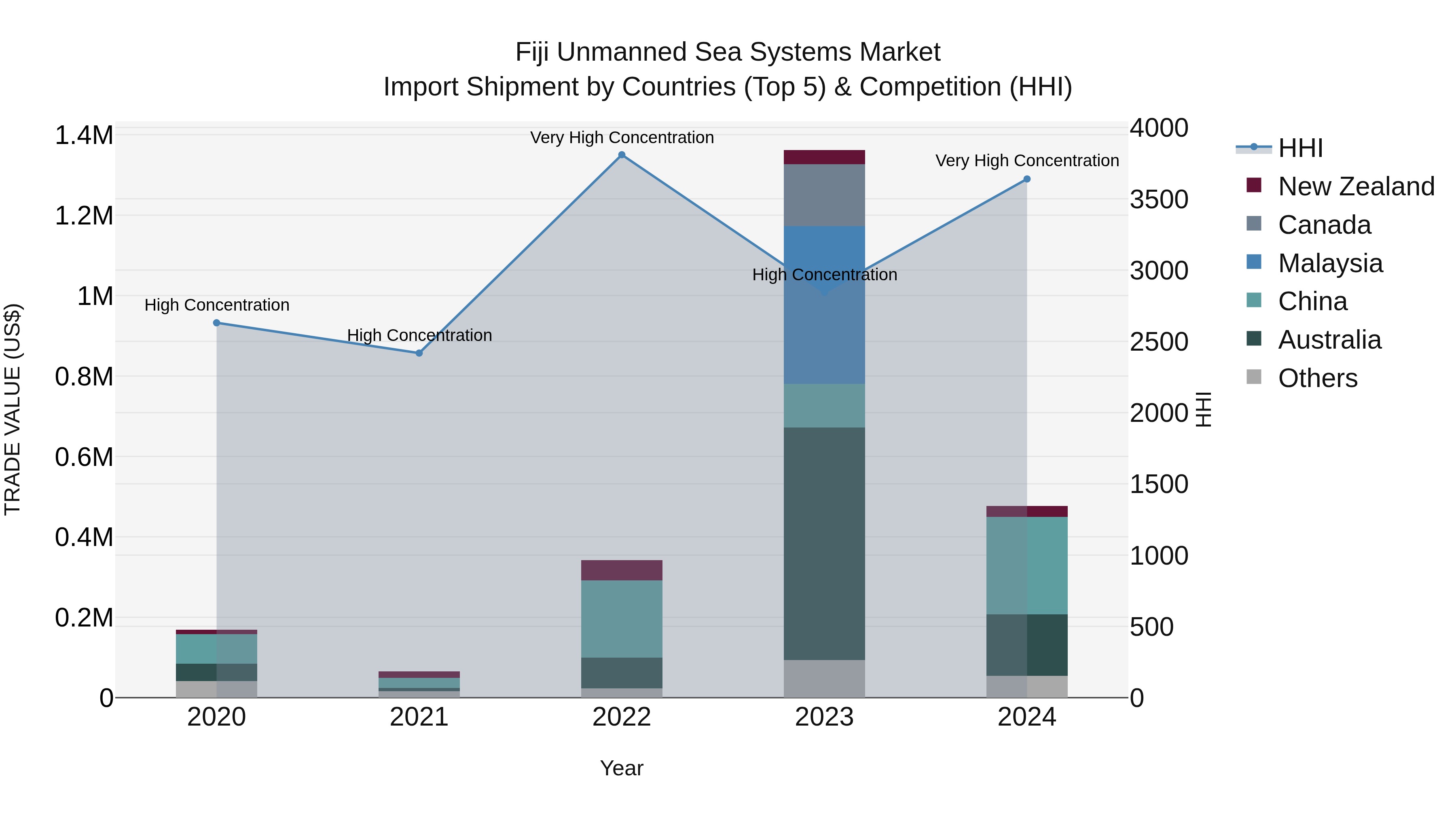 Fiji Unmanned Sea Systems Market Top 5 Importing Countries and Market Competition (HHI) Analysis