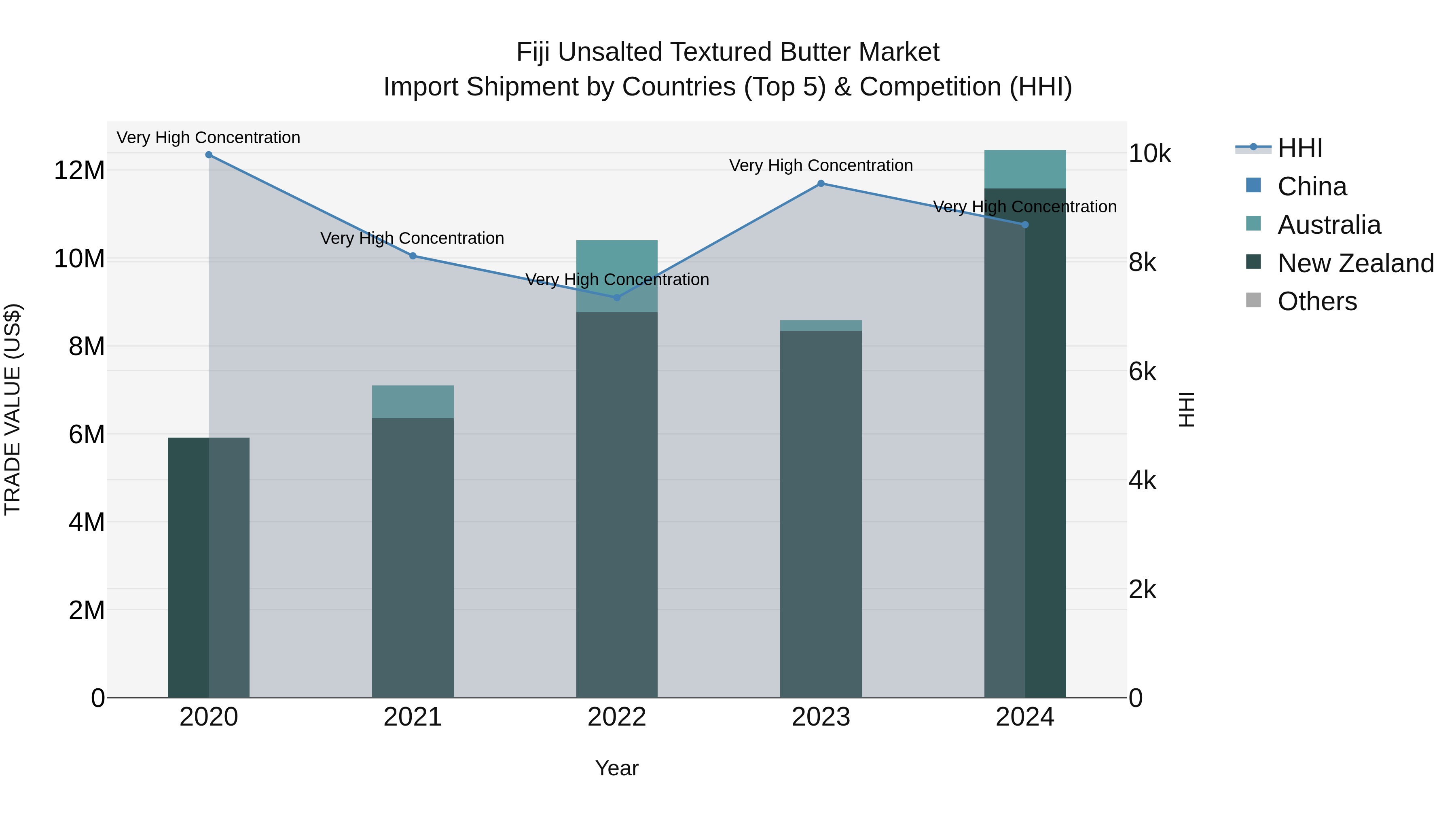 Fiji Unsalted Textured Butter Market Top 5 Importing Countries and Market Competition (HHI) Analysis