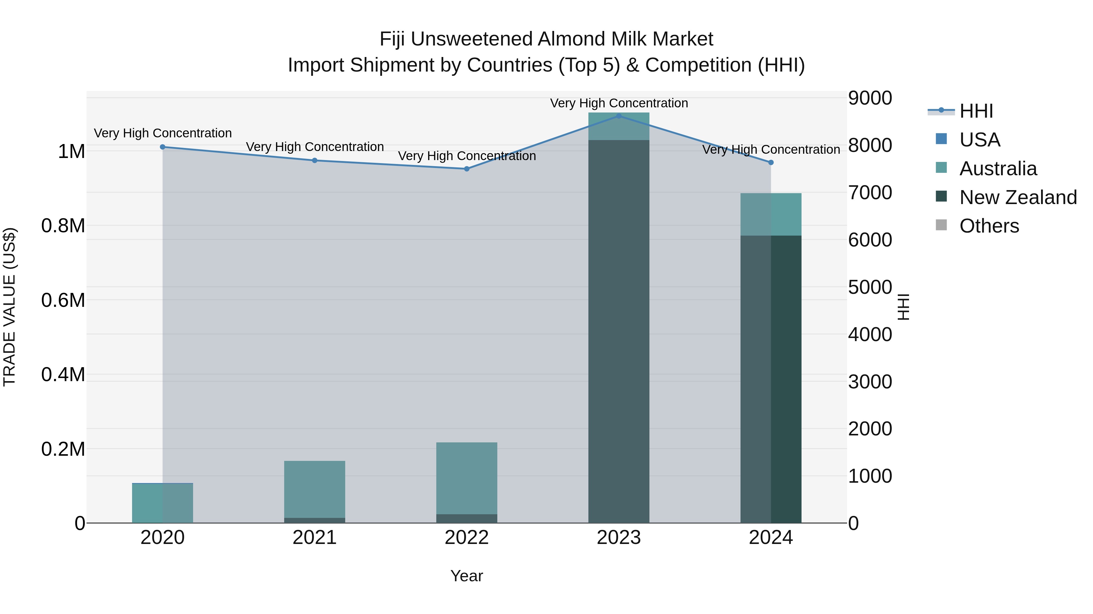 Fiji Unsweetened Almond Milk Market Top 5 Importing Countries and Market Competition (HHI) Analysis