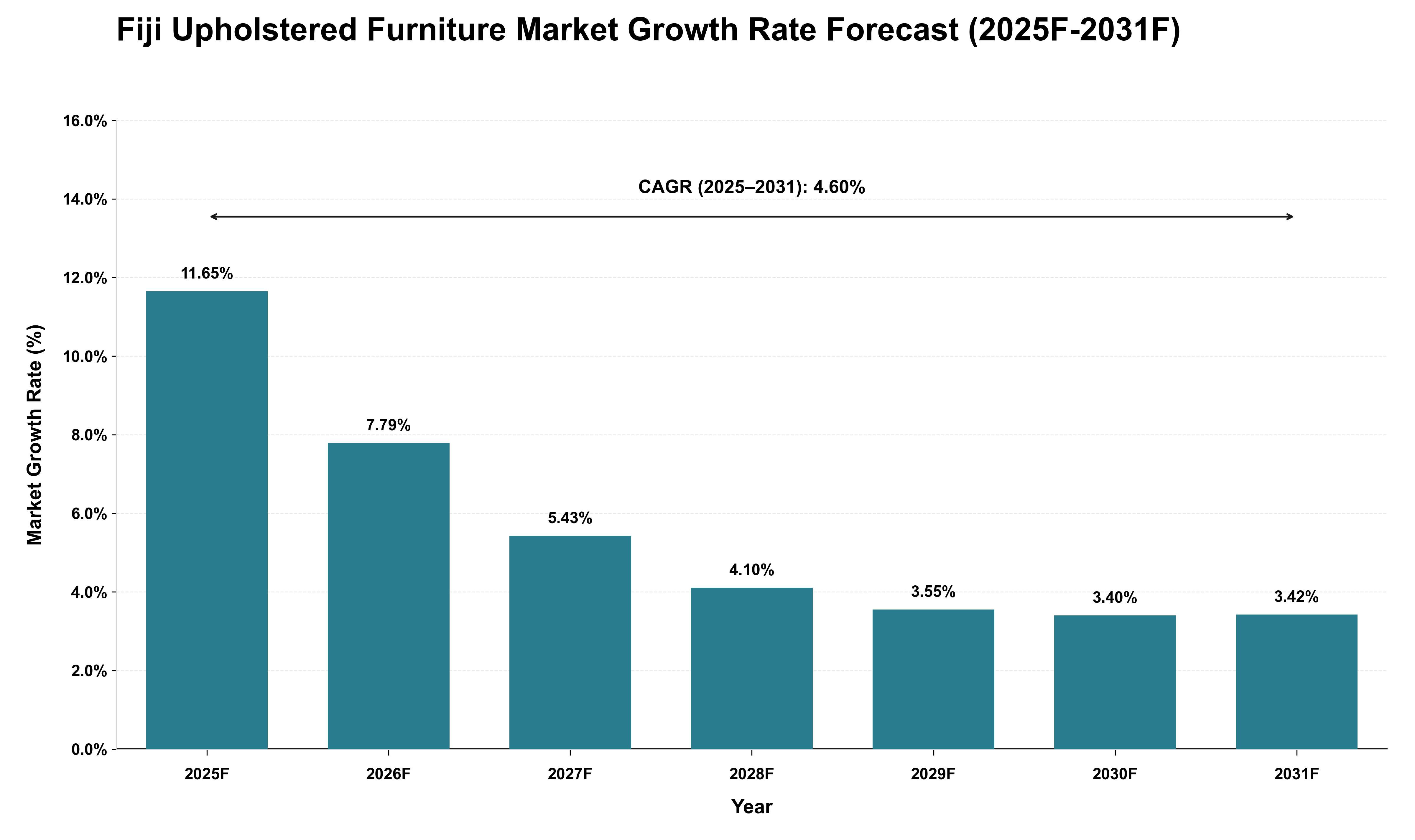 Fiji Upholstered Furniture Market Growth Rate Analysis (2025 - 2031)