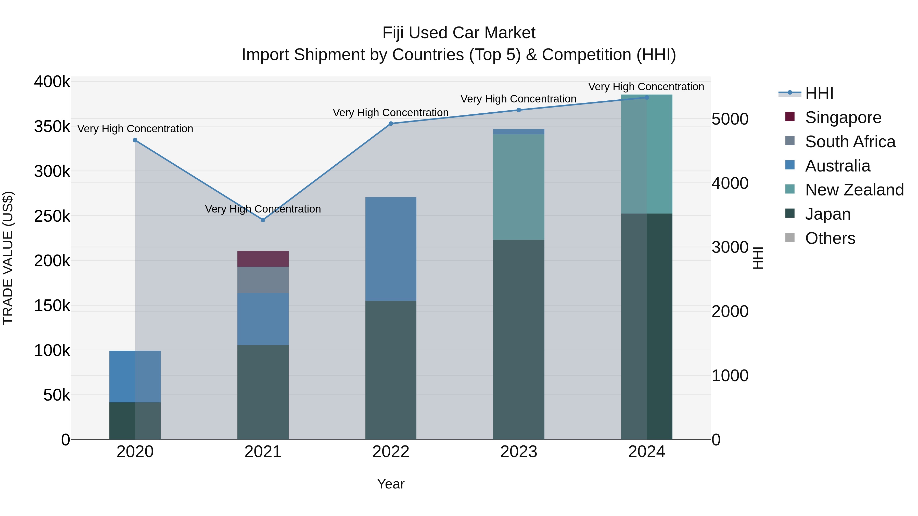 Fiji Used Car Market Top 5 Importing Countries and Market Competition (HHI) Analysis