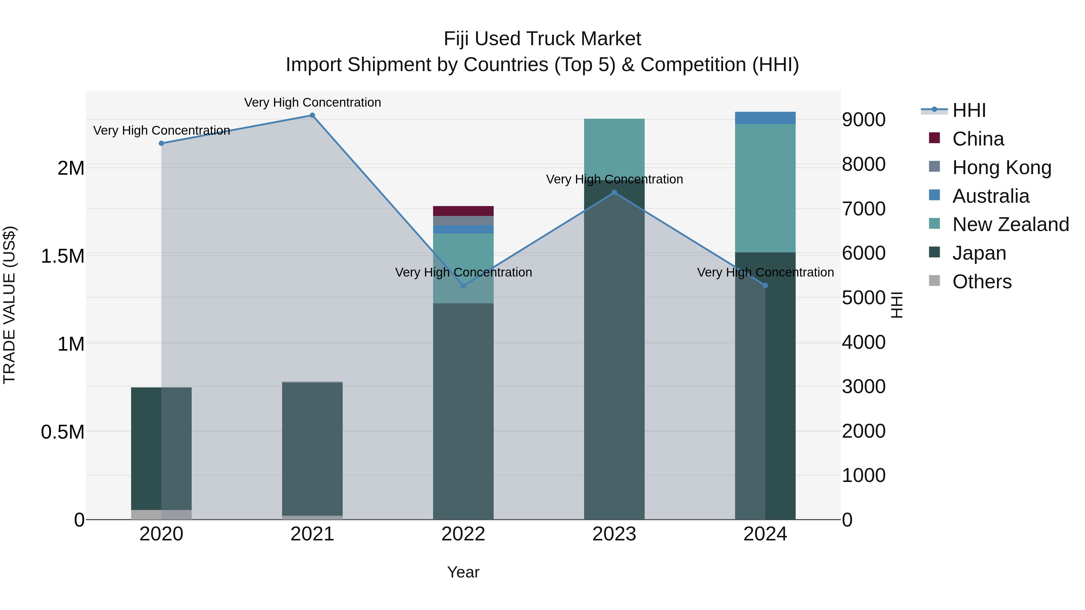 Fiji Used Truck Market Top 5 Importing Countries and Market Competition (HHI) Analysis