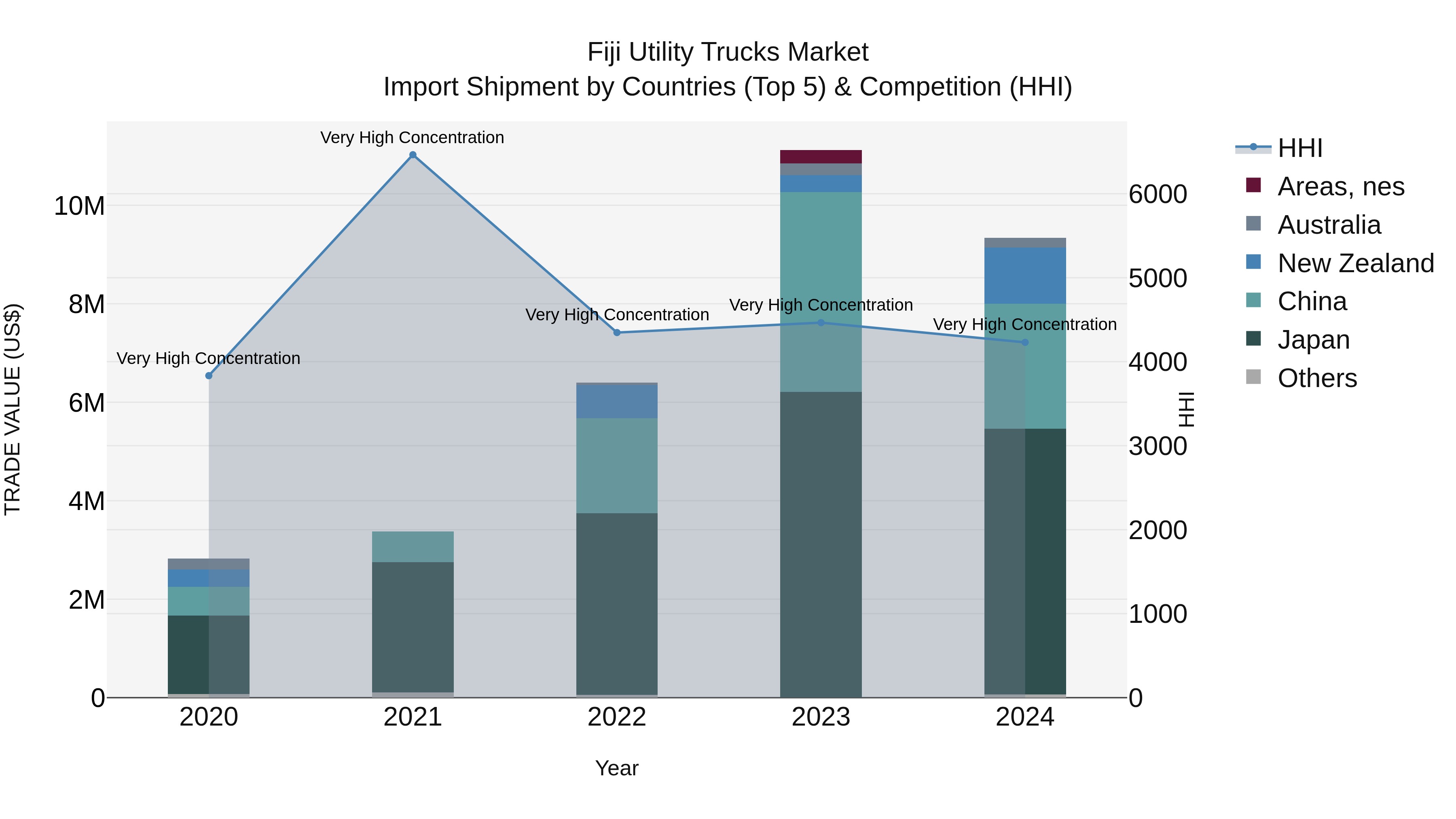 Fiji Utility Trucks Market Top 5 Importing Countries and Market Competition (HHI) Analysis