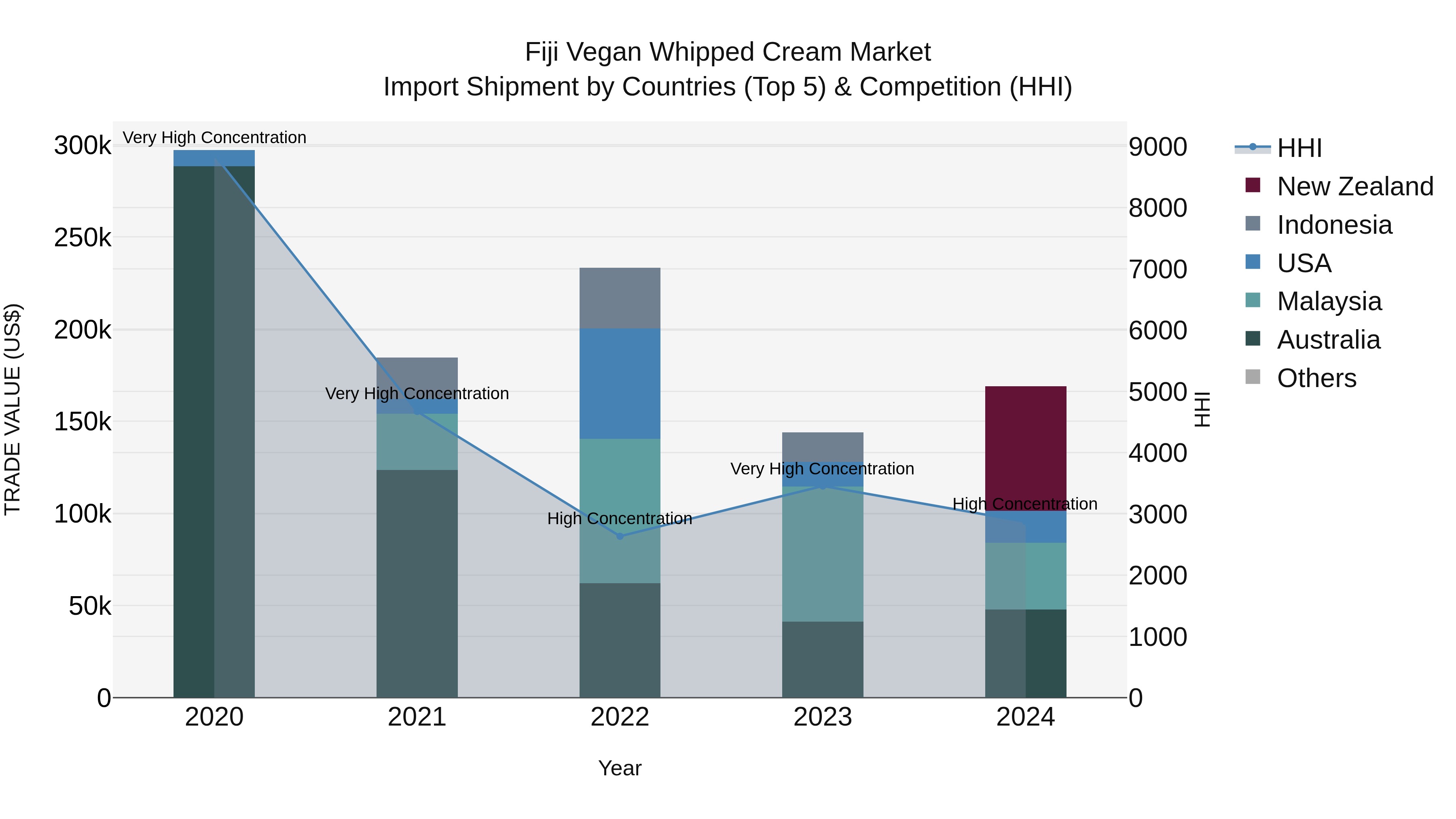 Fiji Vegan Whipped Cream Market Top 5 Importing Countries and Market Competition (HHI) Analysis