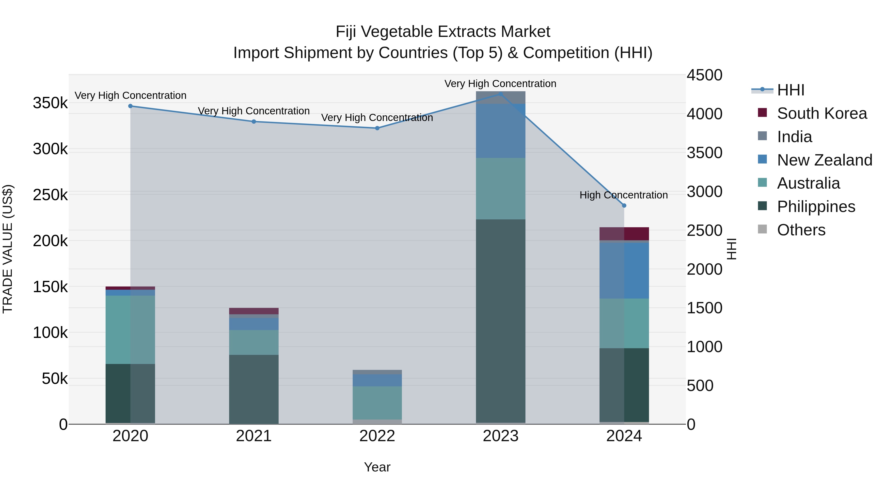 Fiji Vegetable Extracts Market Top 5 Importing Countries and Market Competition (HHI) Analysis
