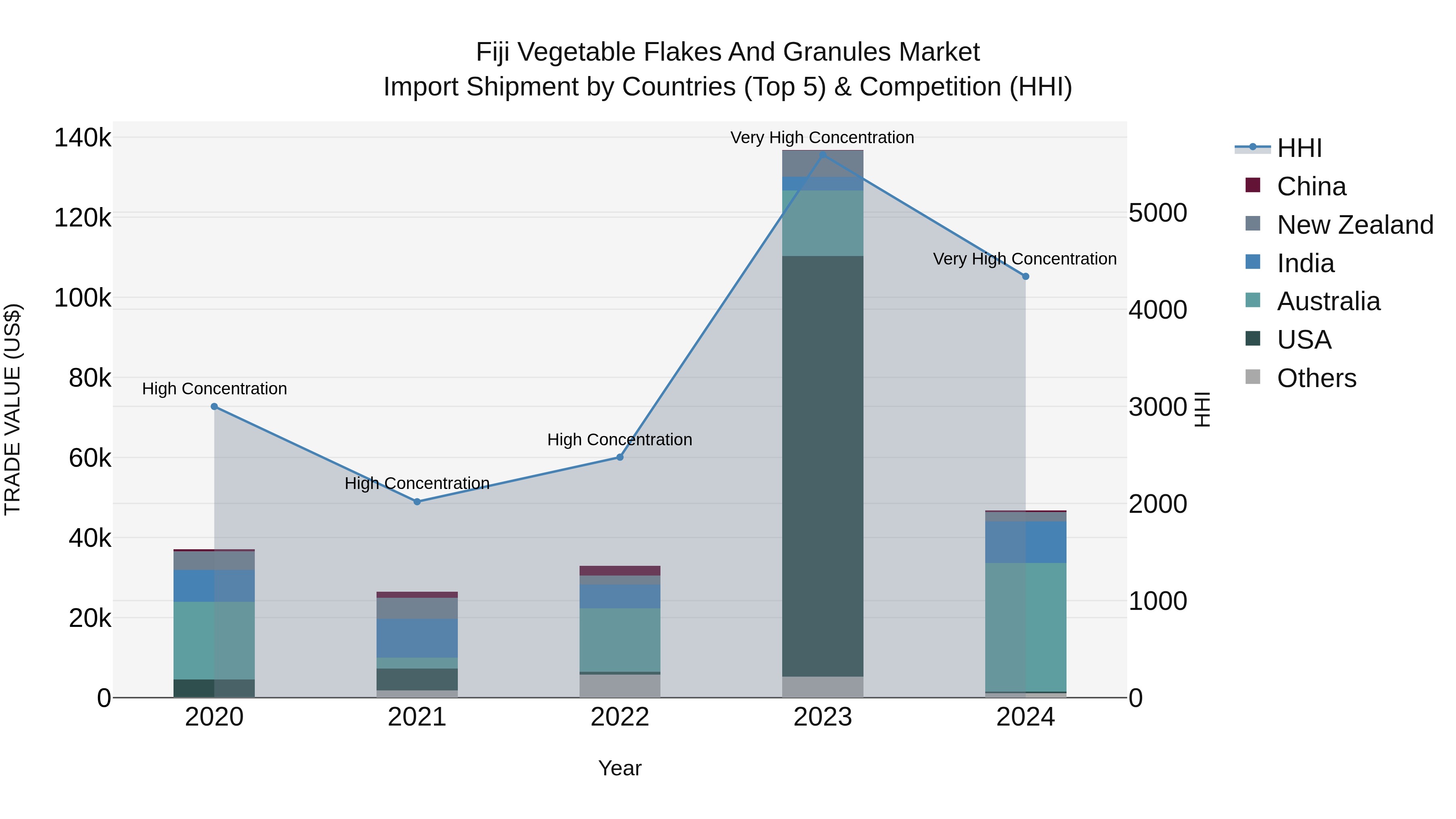 Fiji Vegetable Flakes and Granules Market Top 5 Importing Countries and Market Competition (HHI) Analysis