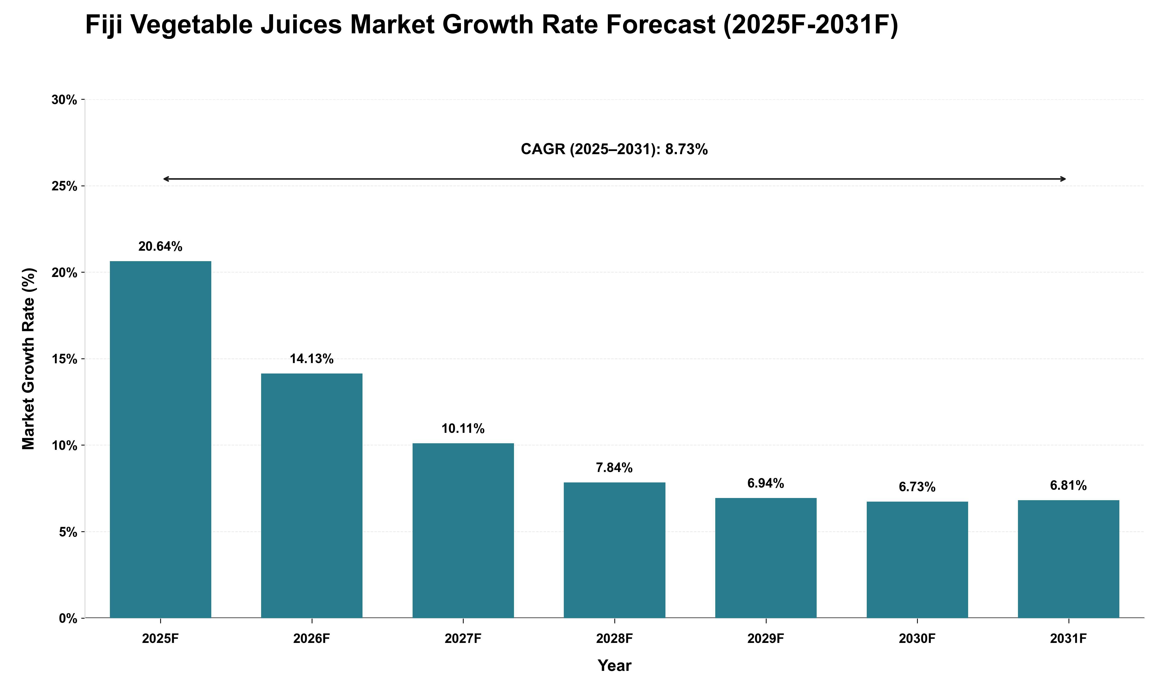 Fiji Vegetable Juices Market Growth Rate Analysis (2025 - 2031)