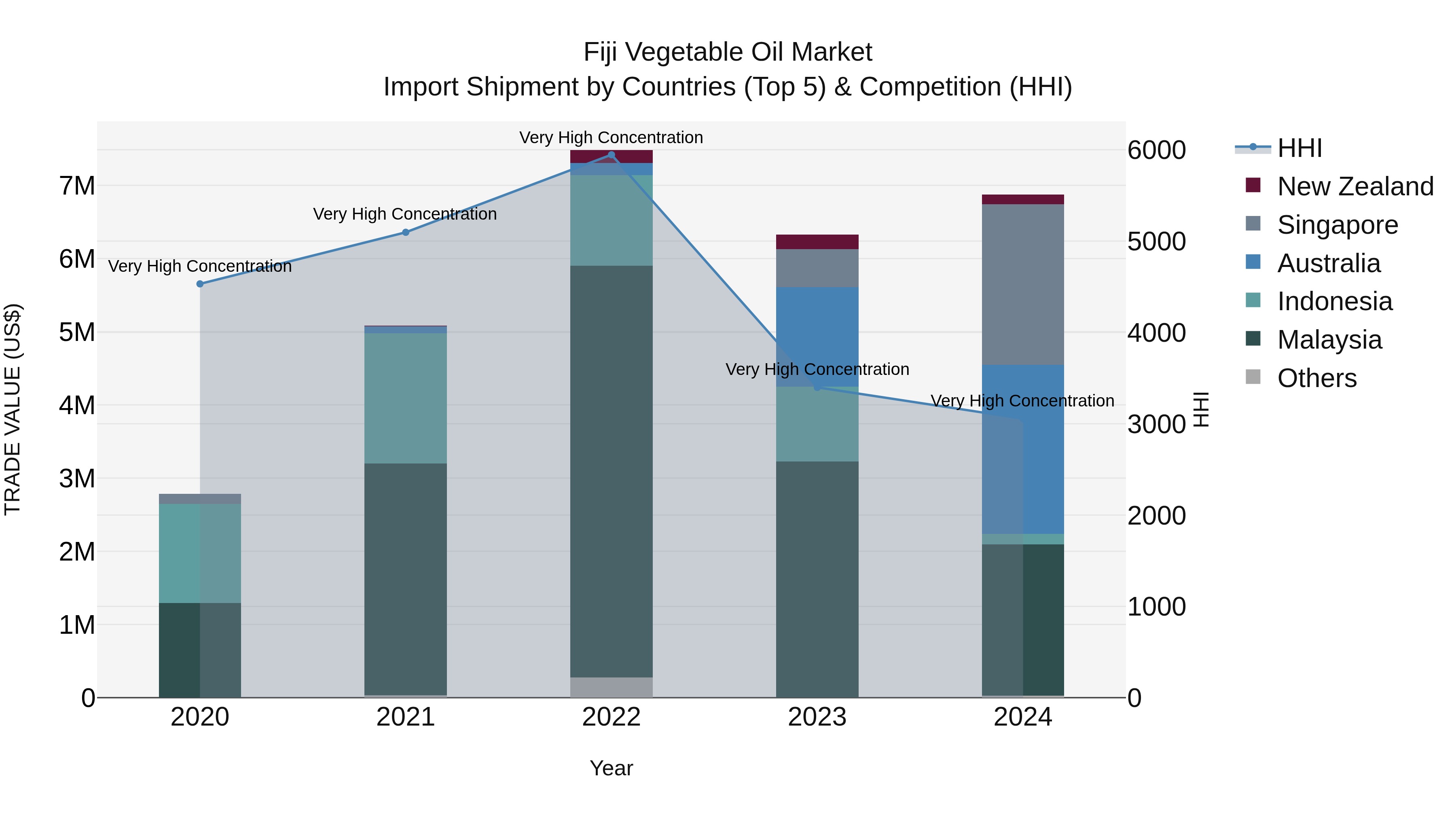 Fiji Vegetable Oil Market Top 5 Importing Countries and Market Competition (HHI) Analysis