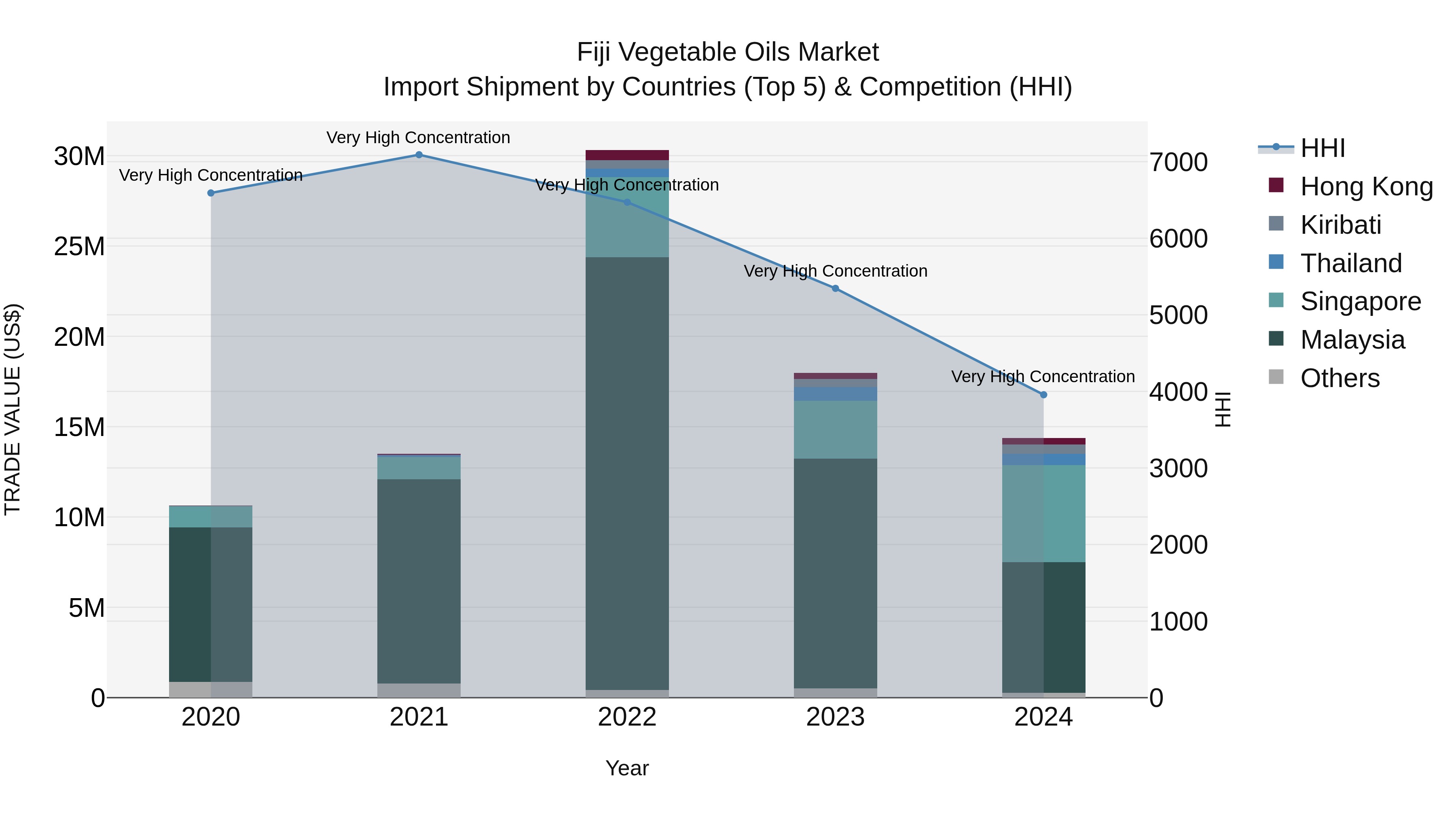 Fiji Vegetable Oils Market Top 5 Importing Countries and Market Competition (HHI) Analysis