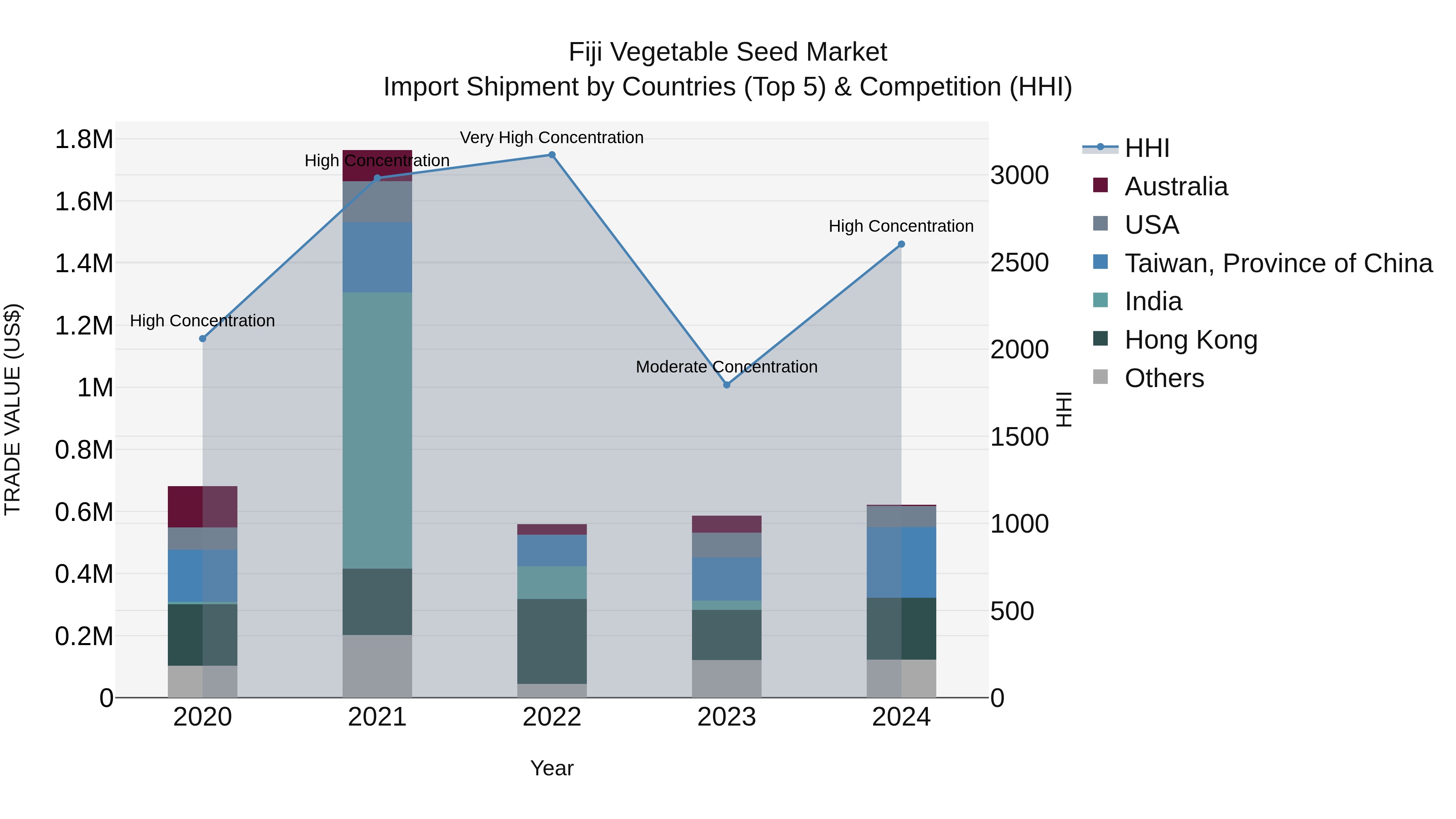 Fiji Vegetable Seed Market Top 5 Importing Countries and Market Competition (HHI) Analysis