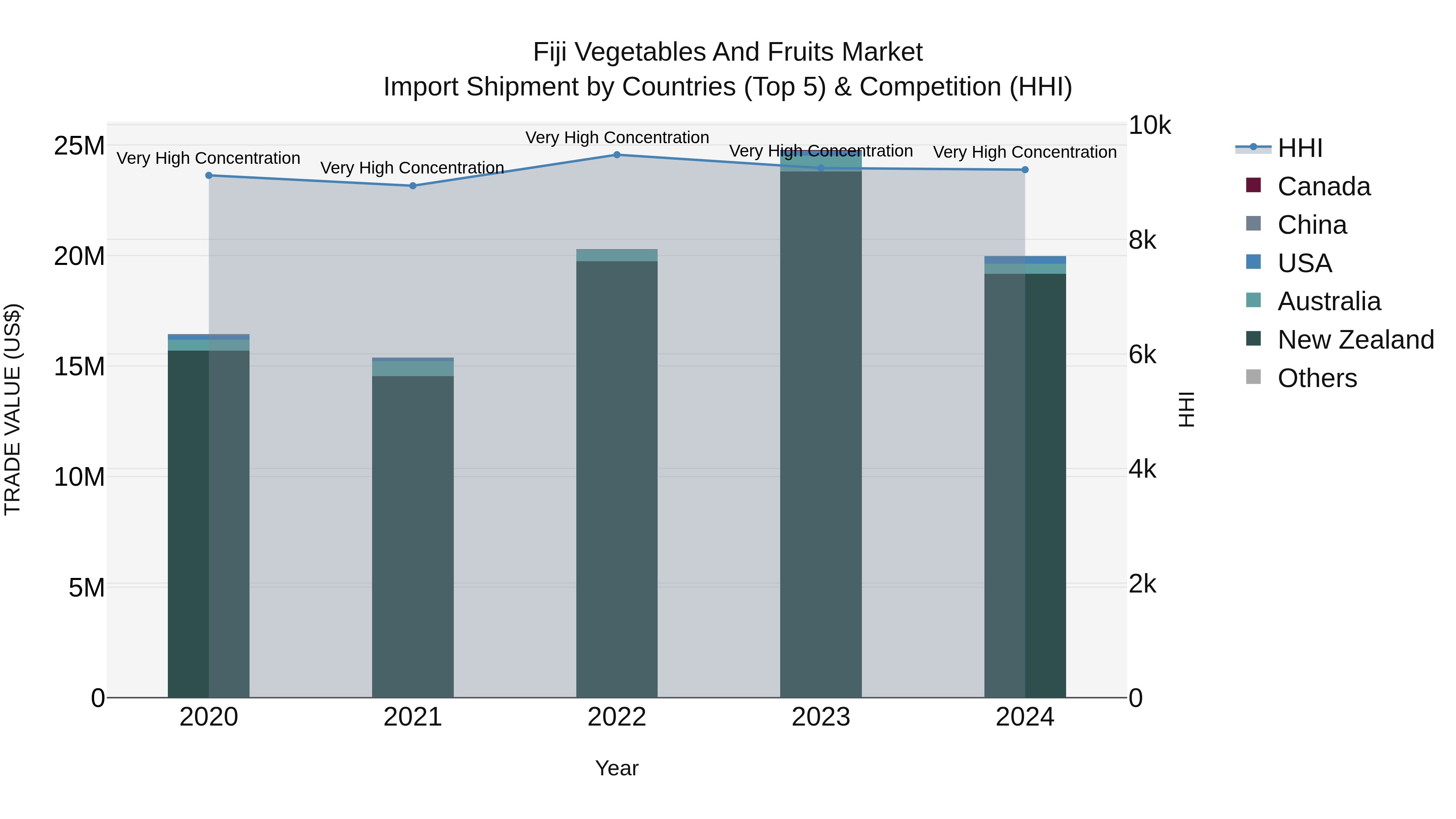 Fiji Vegetables and Fruits Market Top 5 Importing Countries and Market Competition (HHI) Analysis