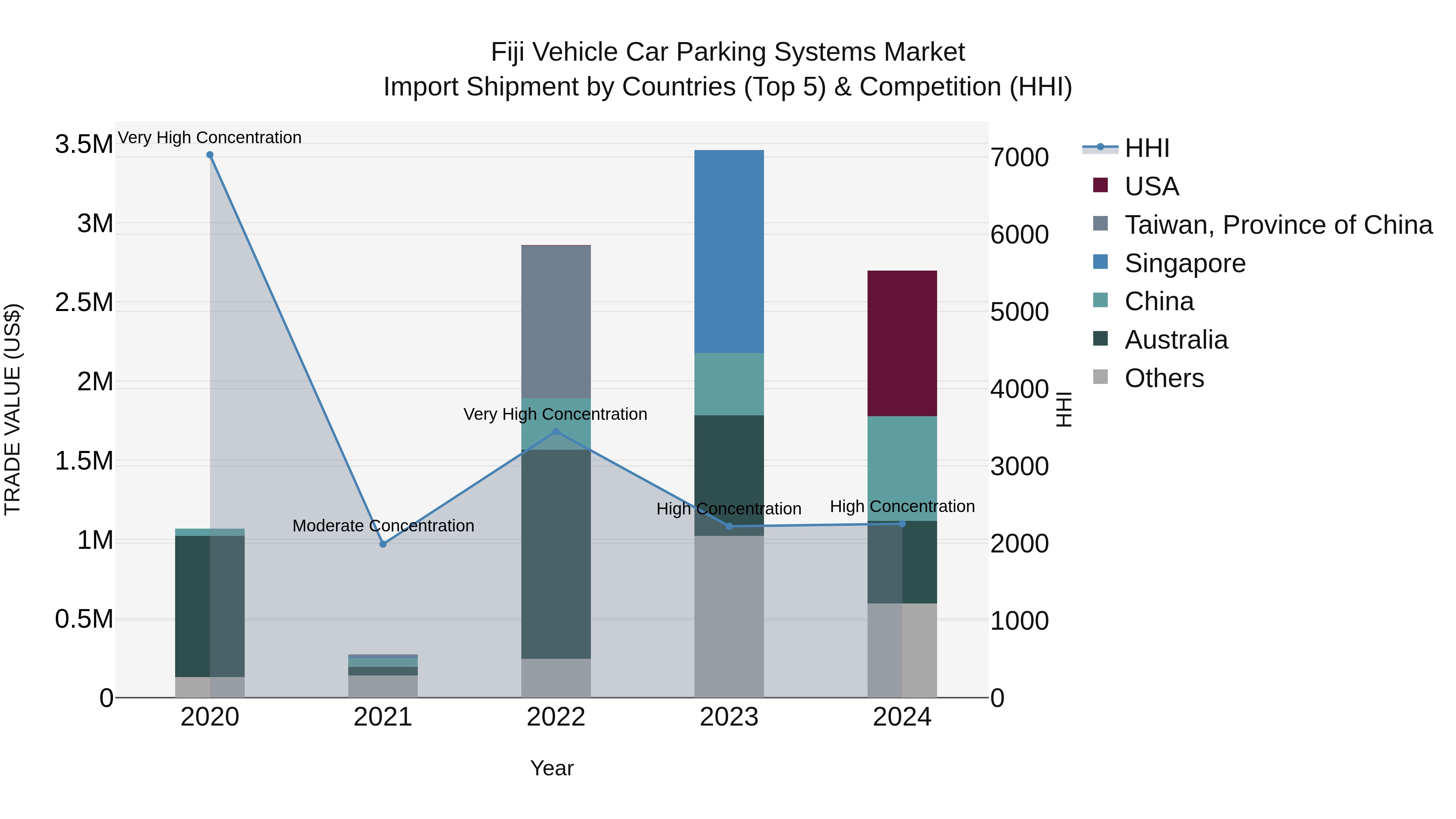Fiji Vehicle Car Parking Systems Market Top 5 Importing Countries and Market Competition (HHI) Analysis