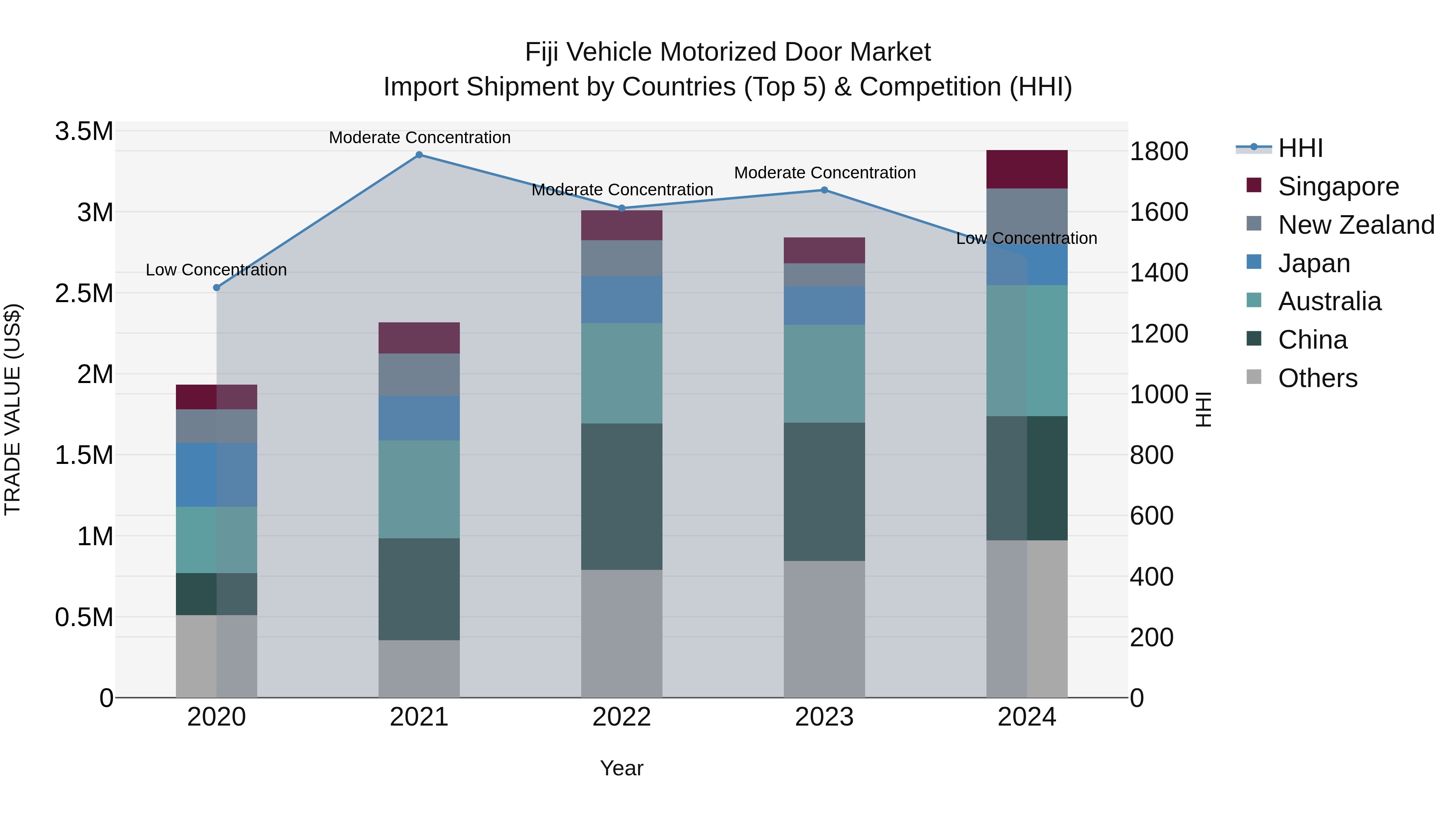 Fiji Vehicle Motorized Door Market Top 5 Importing Countries and Market Competition (HHI) Analysis