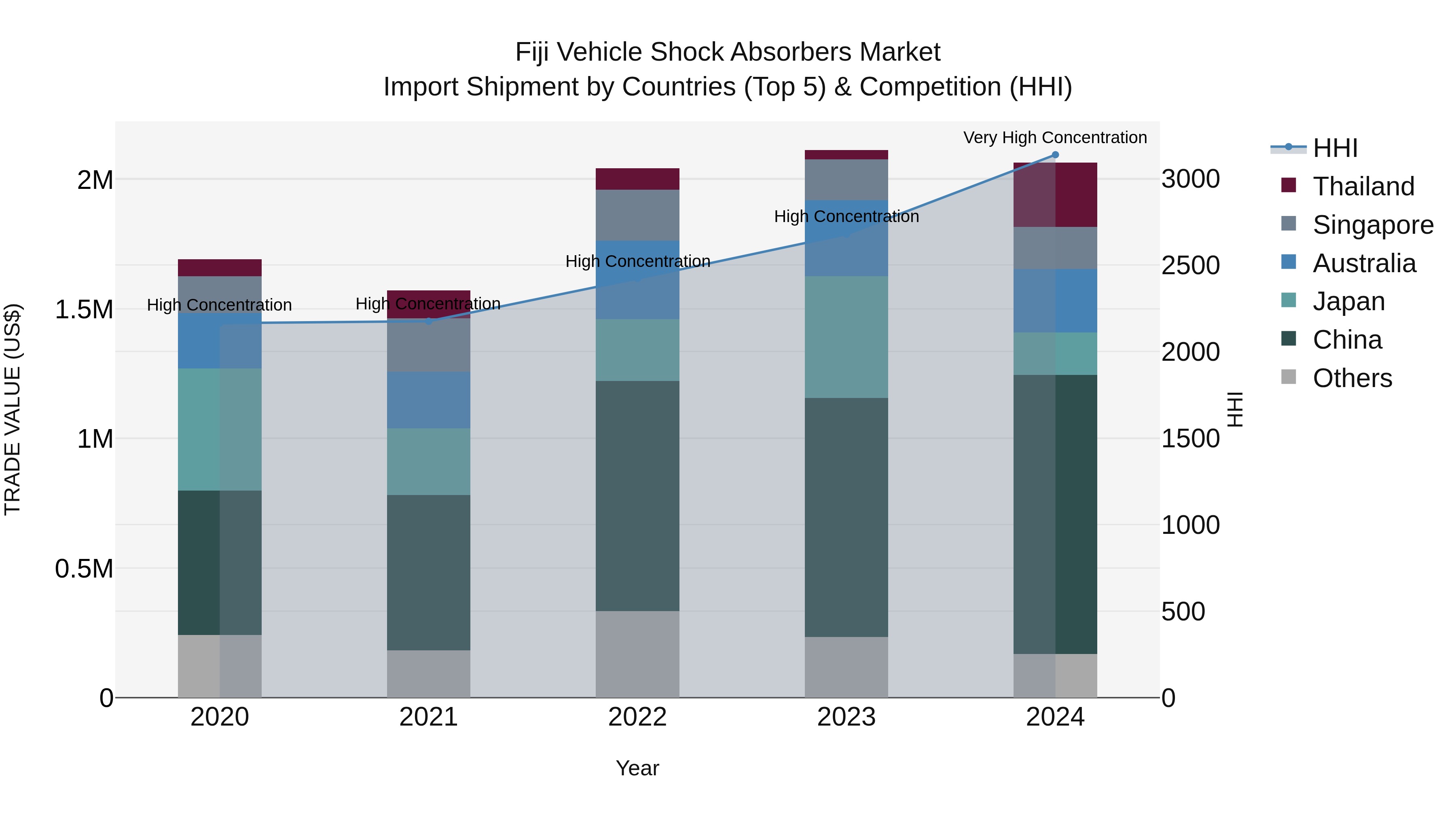Fiji Vehicle Shock Absorbers Market Top 5 Importing Countries and Market Competition (HHI) Analysis