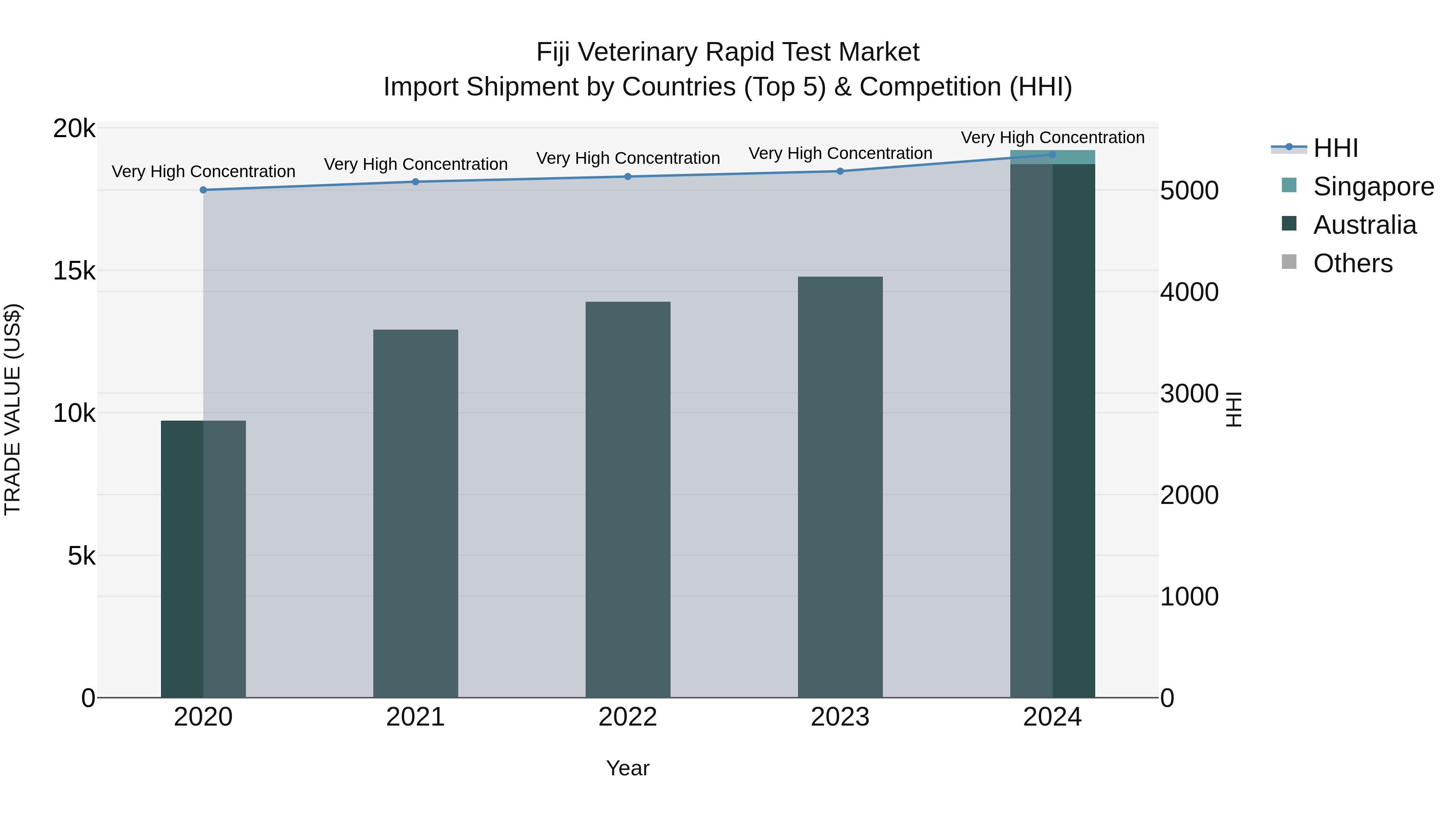 Fiji Veterinary Rapid Test Market Top 5 Importing Countries and Market Competition (HHI) Analysis