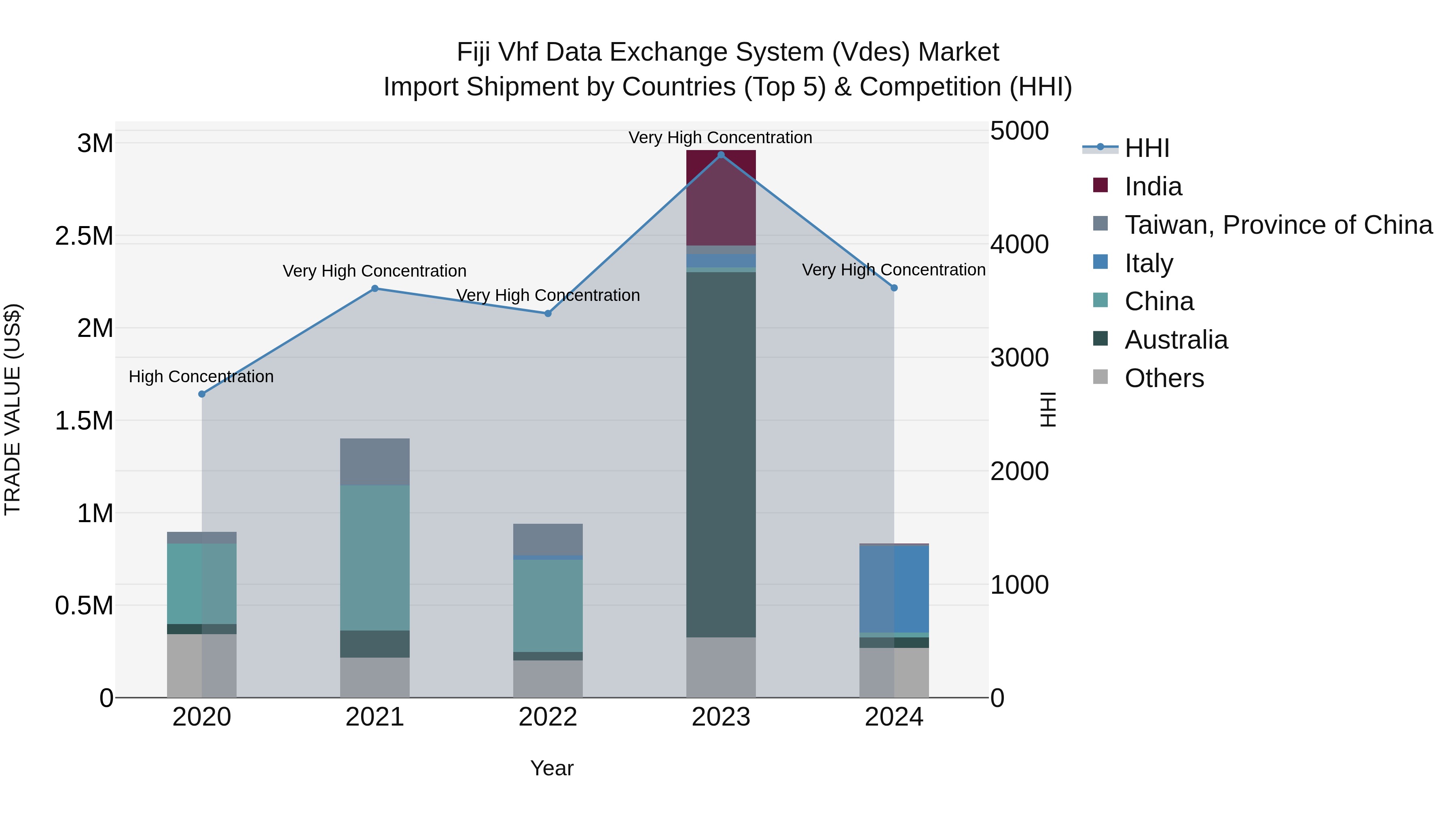Fiji Vhf Data Exchange System (Vdes) Market Top 5 Importing Countries and Market Competition (HHI) Analysis