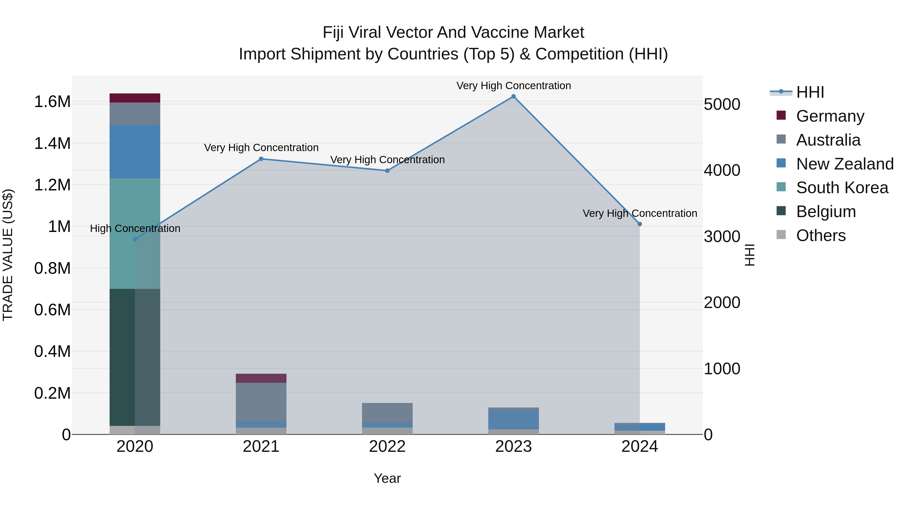 Fiji Viral Vector and Vaccine Market Top 5 Importing Countries and Market Competition (HHI) Analysis