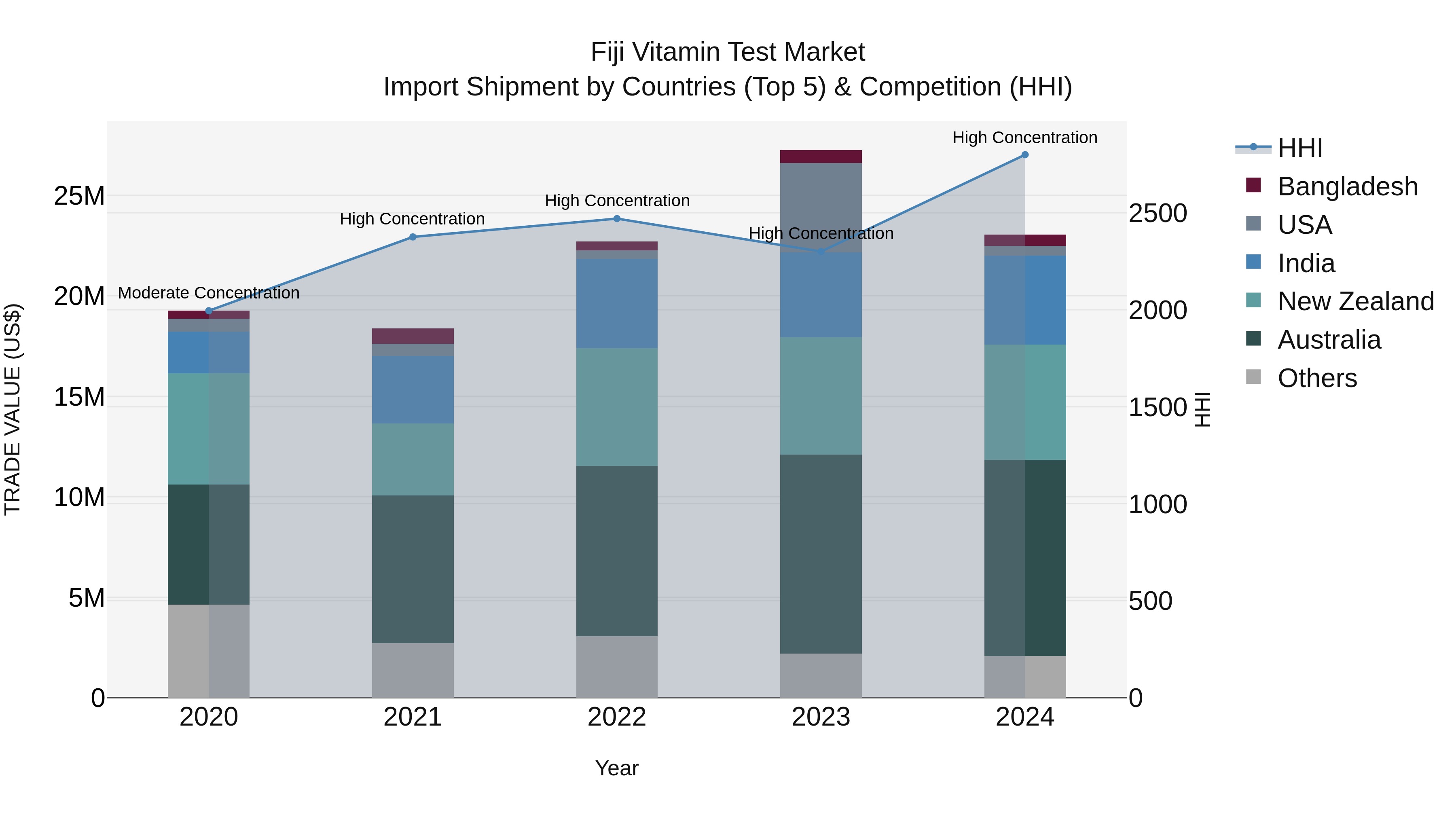 Fiji Vitamin Test Market Top 5 Importing Countries and Market Competition (HHI) Analysis