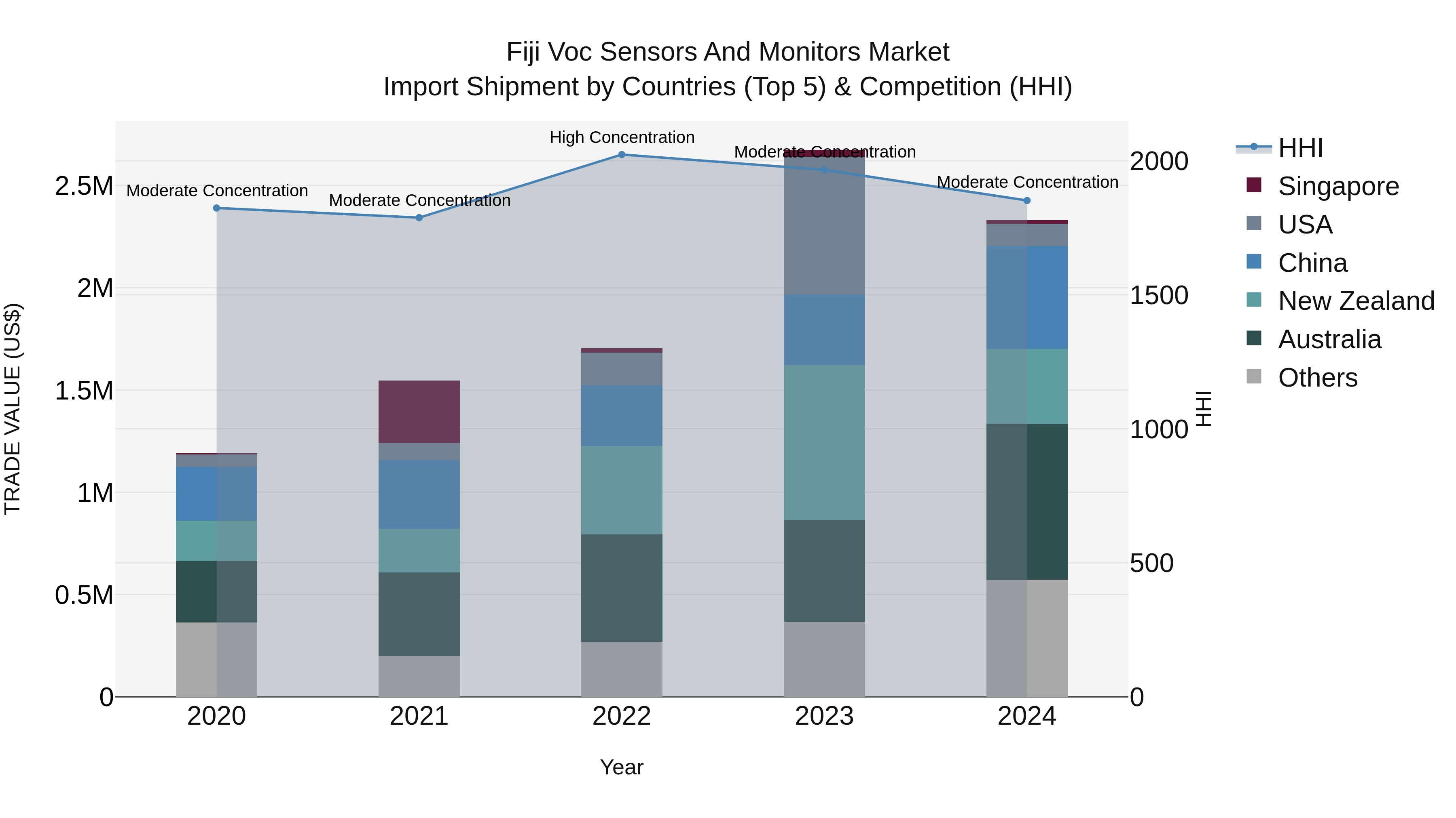 Fiji Voc Sensors and Monitors Market Top 5 Importing Countries and Market Competition (HHI) Analysis