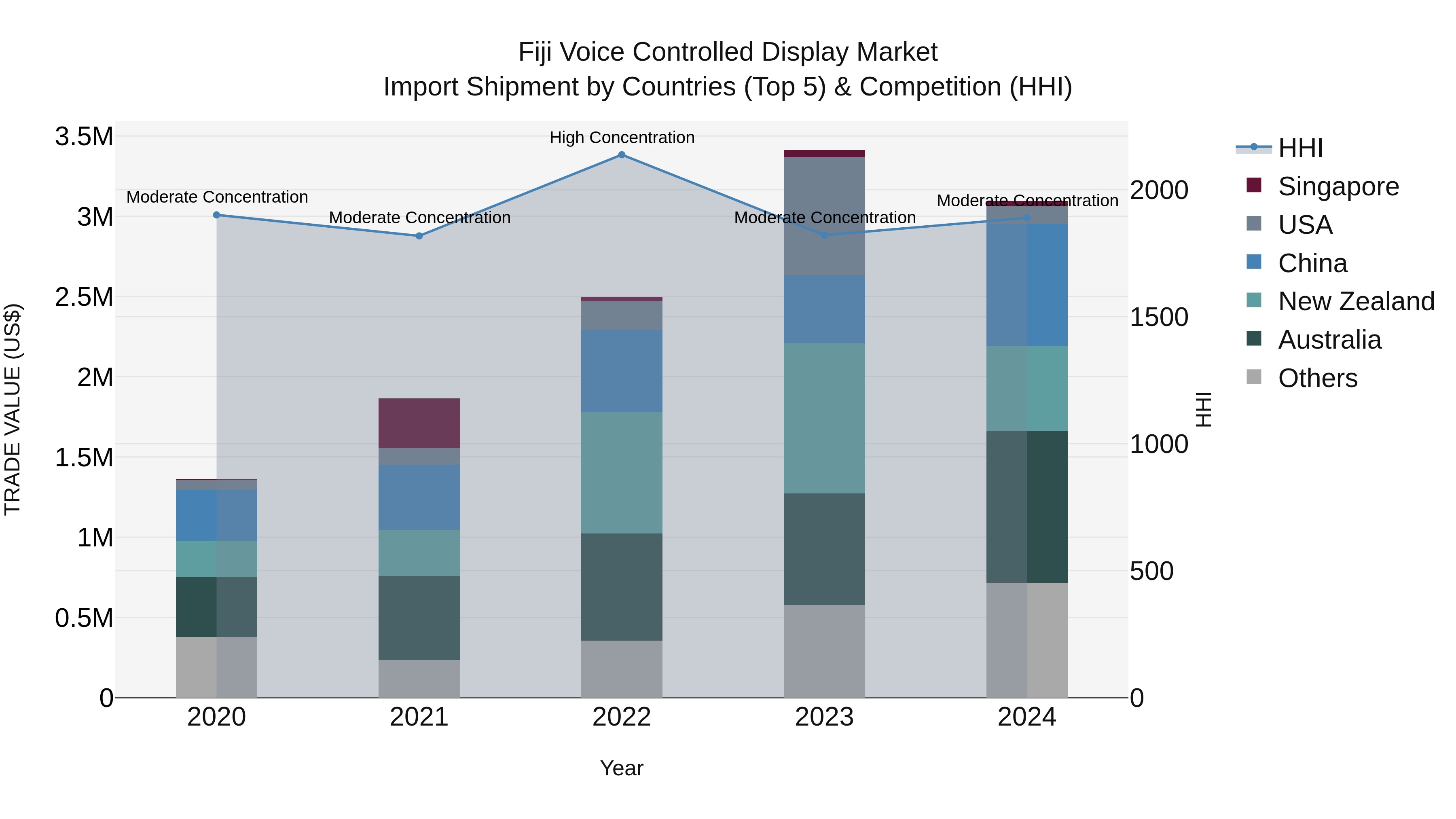 Fiji Voice Controlled Display Market Top 5 Importing Countries and Market Competition (HHI) Analysis