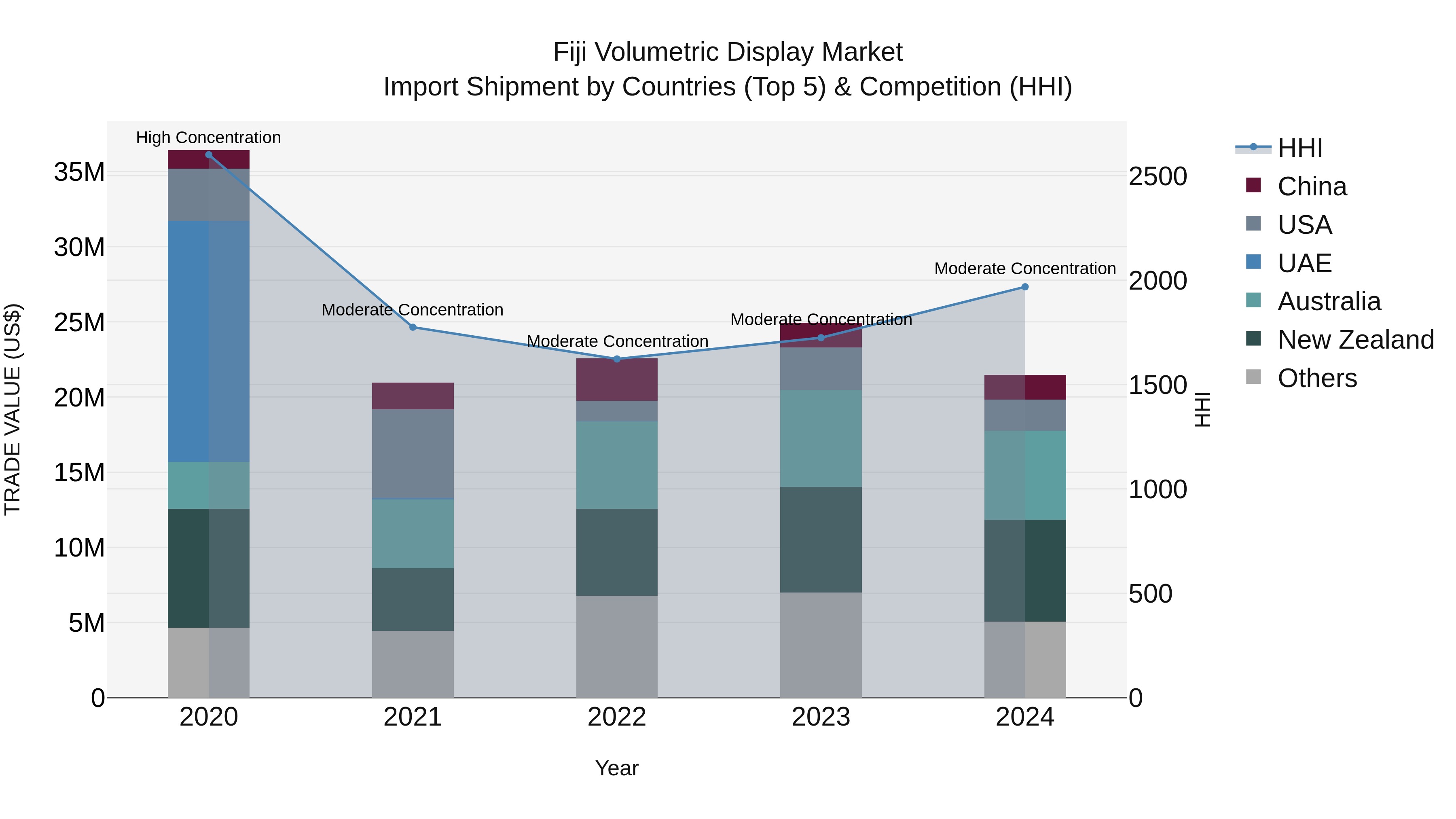 Fiji Volumetric Display Market Top 5 Importing Countries and Market Competition (HHI) Analysis